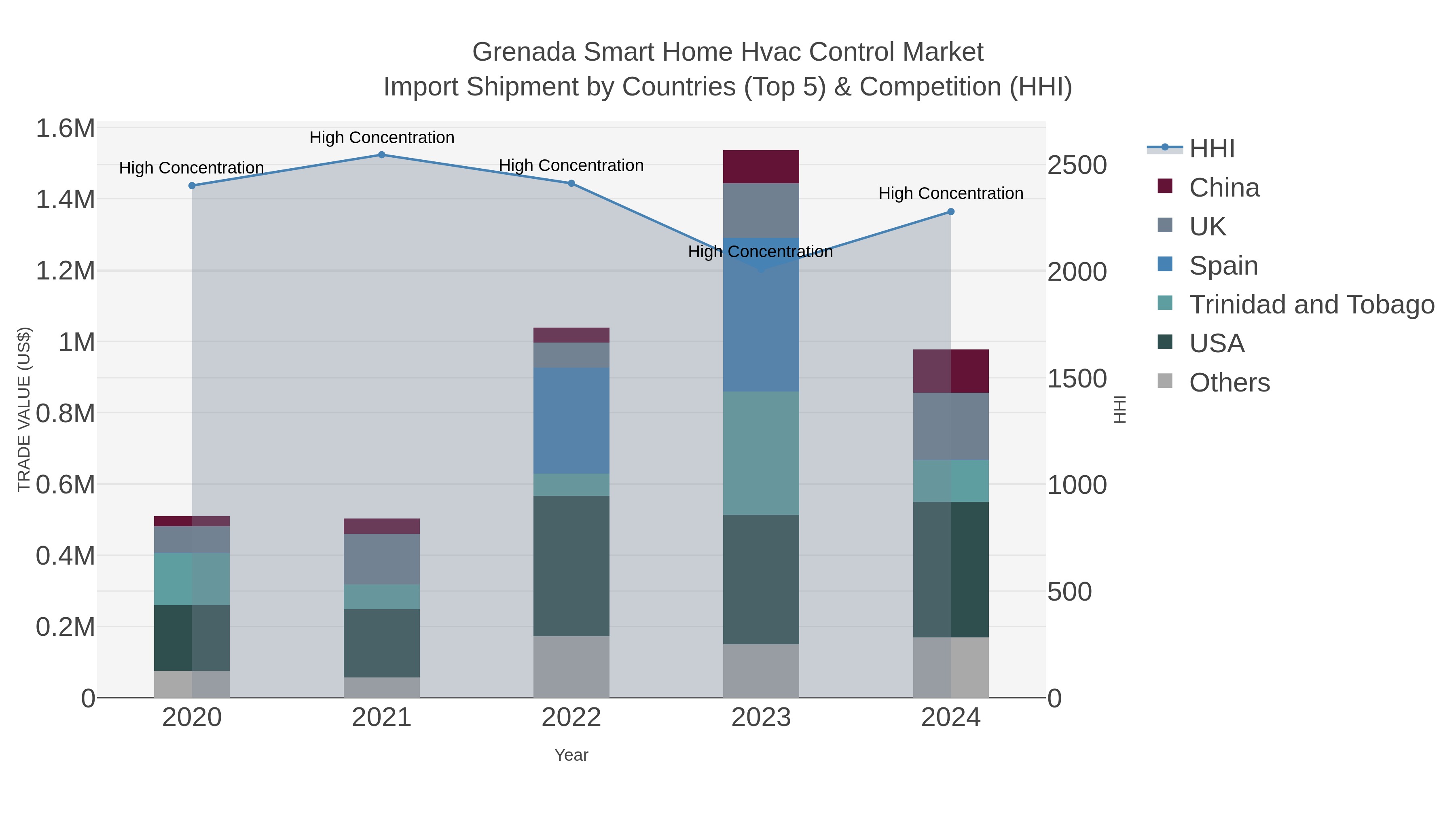 Grenada Smart Home Hvac Control Market Import Shipment by Countries (Top 5) & Competition (HHI)