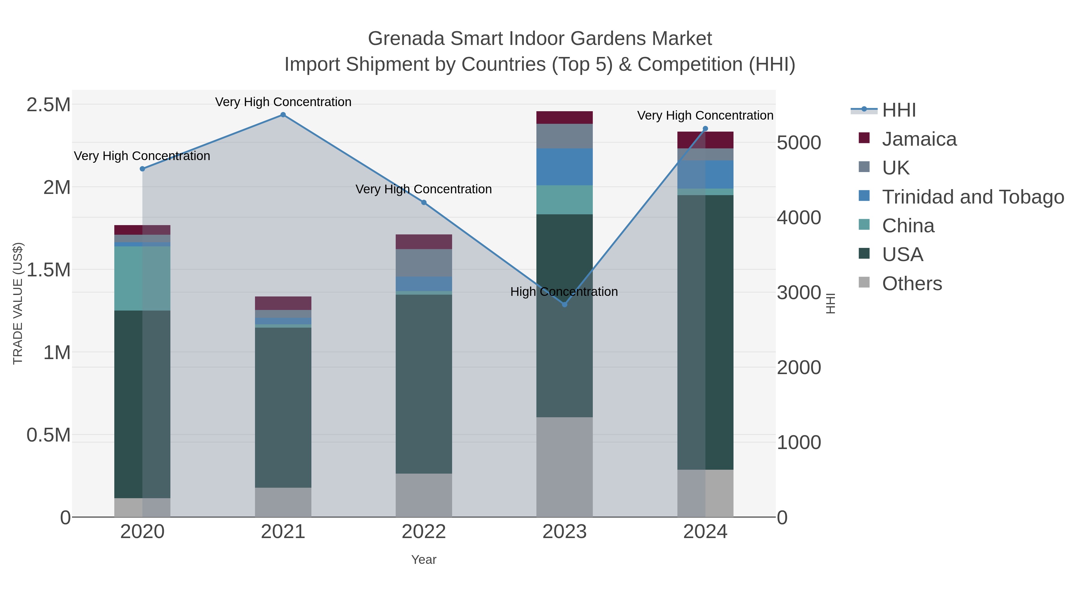 Grenada Smart Indoor Gardens Market Import Shipment by Countries (Top 5) & Competition (HHI)