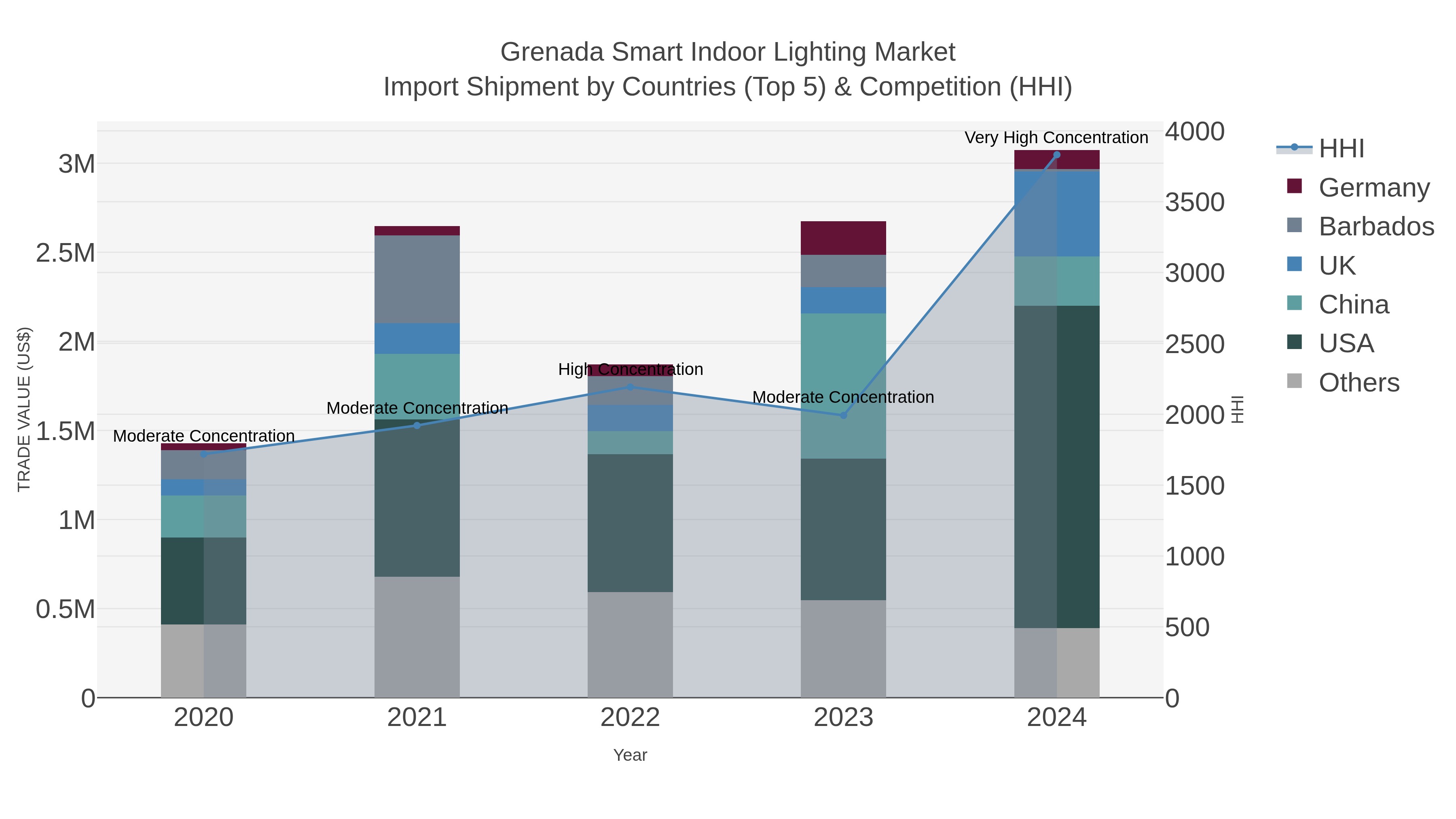 Grenada Smart Indoor Lighting Market Import Shipment by Countries (Top 5) & Competition (HHI)