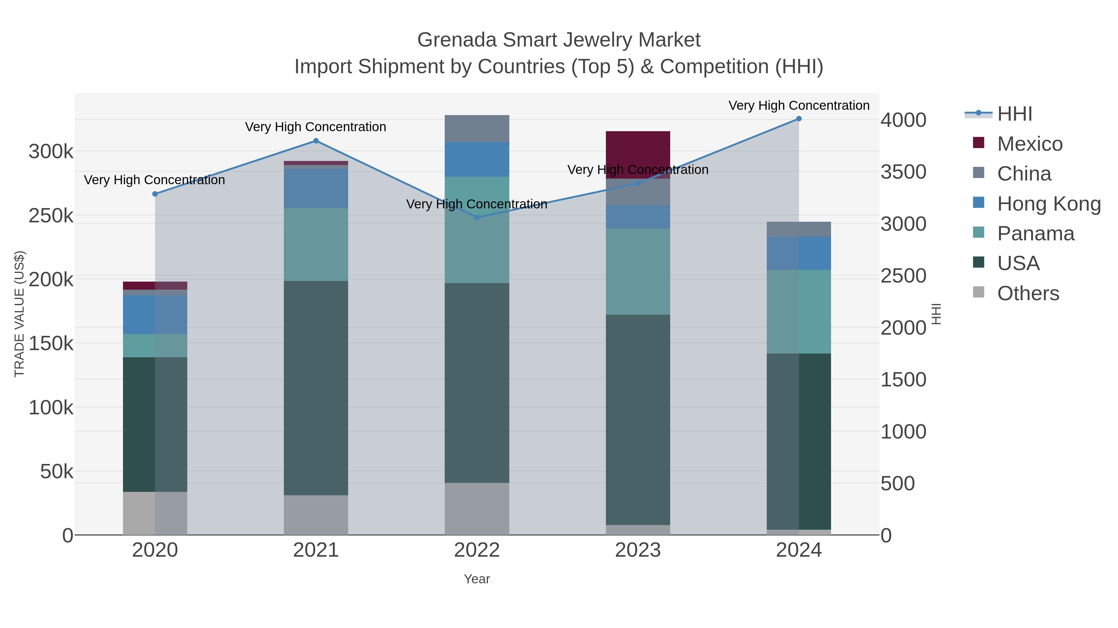 Grenada Smart Jewelry Market Import Shipment by Countries (Top 5) & Competition (HHI)