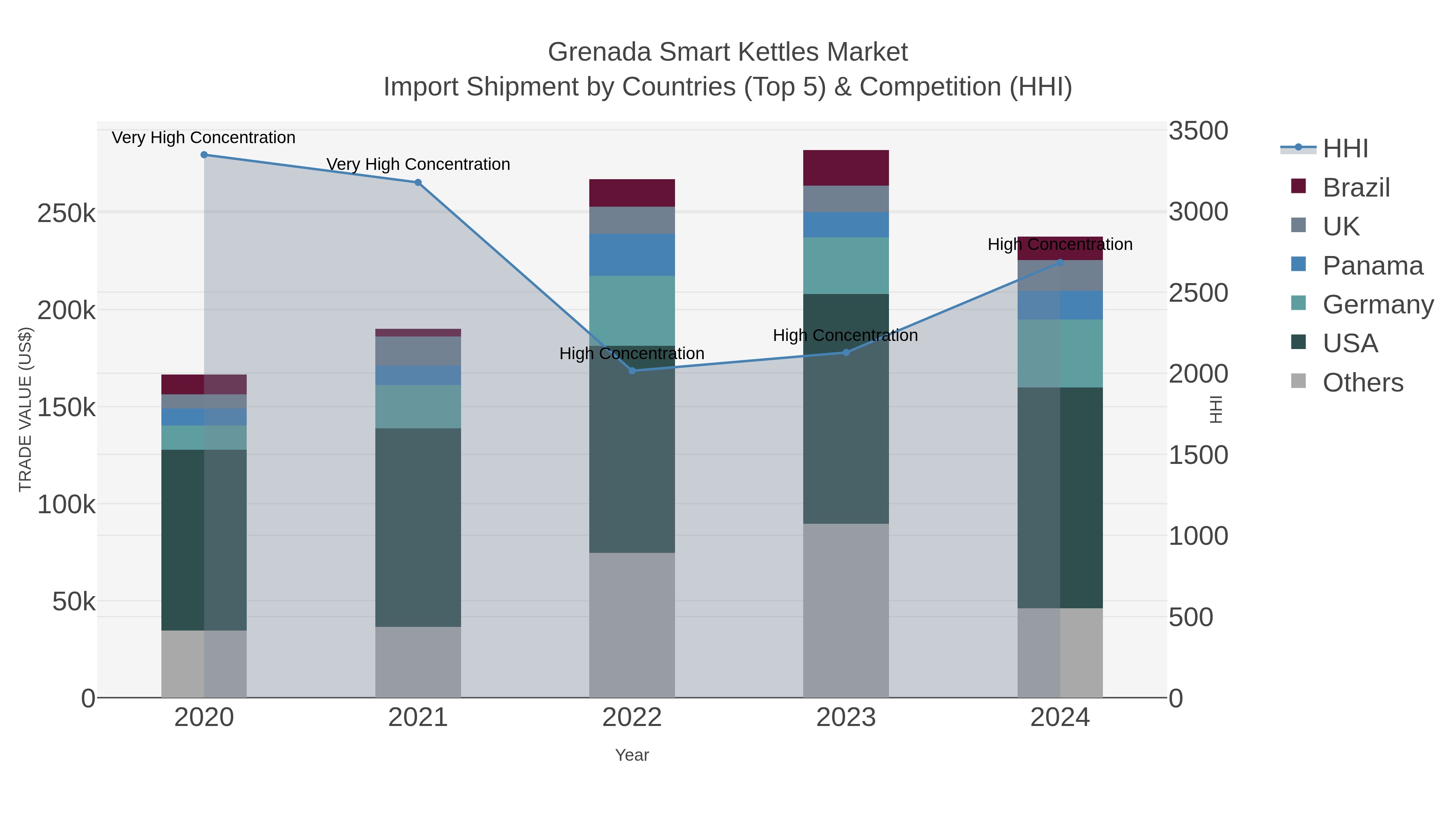 Grenada Smart Kettles Market Import Shipment by Countries (Top 5) & Competition (HHI)