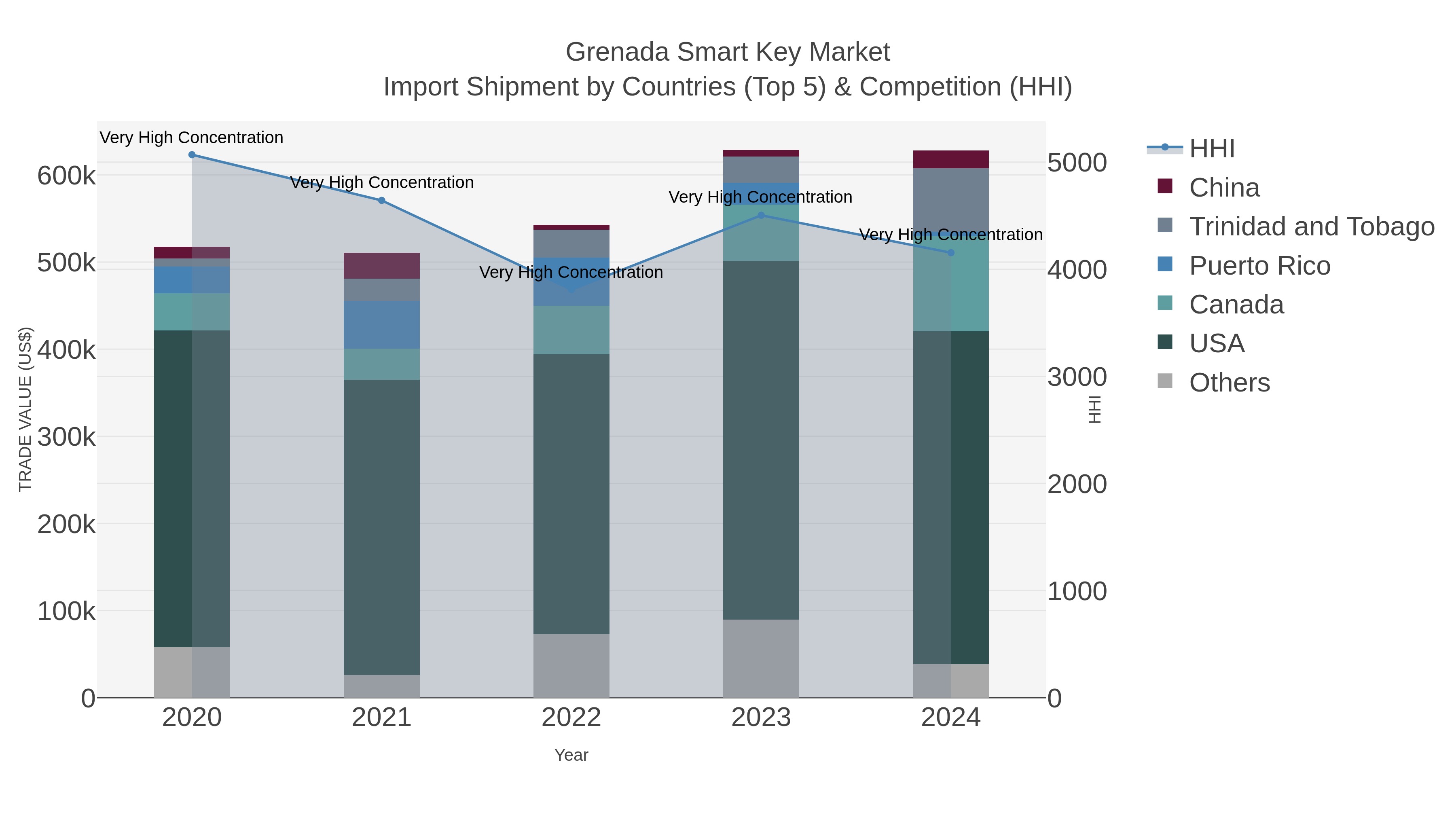 Grenada Smart Key Market Import Shipment by Countries (Top 5) & Competition (HHI)
