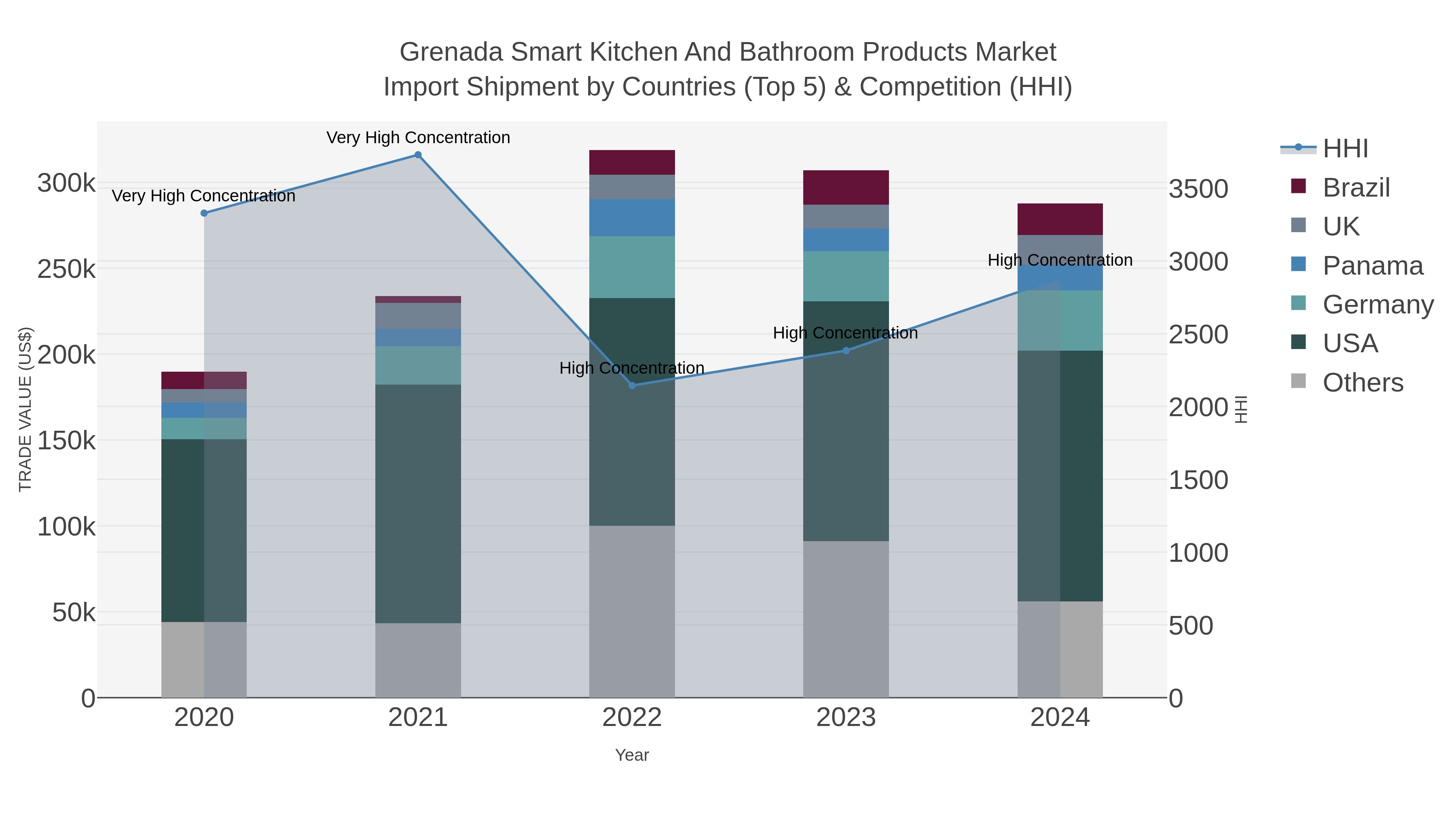 Grenada Smart Kitchen And Bathroom Products Market Import Shipment by Countries (Top 5) & Competition (HHI)