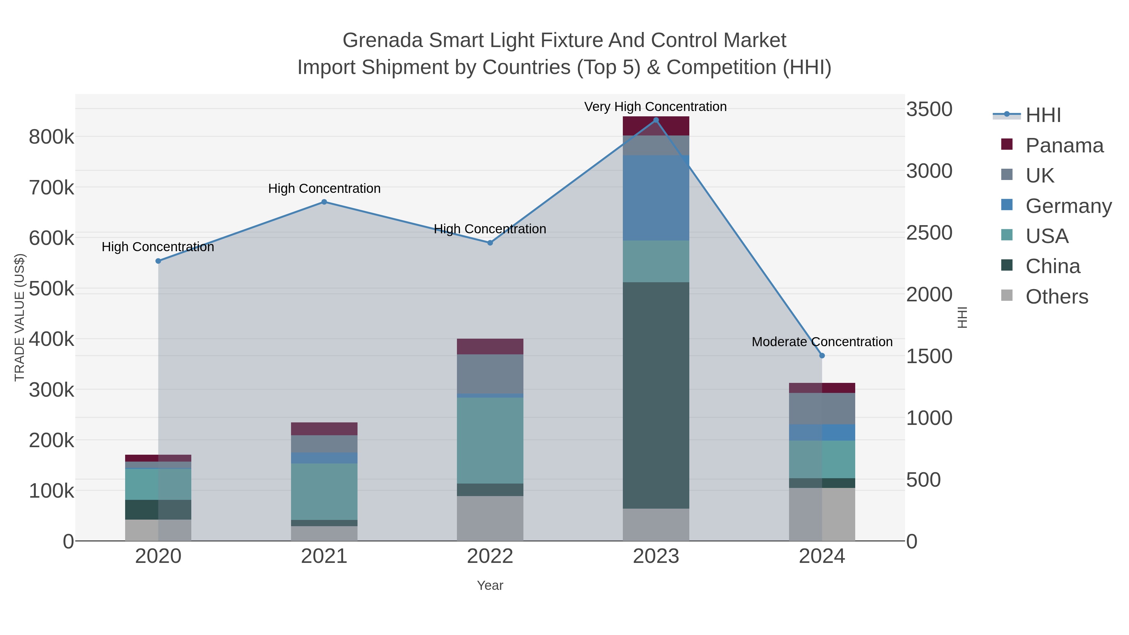 Grenada Smart Light Fixture And Control Market Import Shipment by Countries (Top 5) & Competition (HHI)