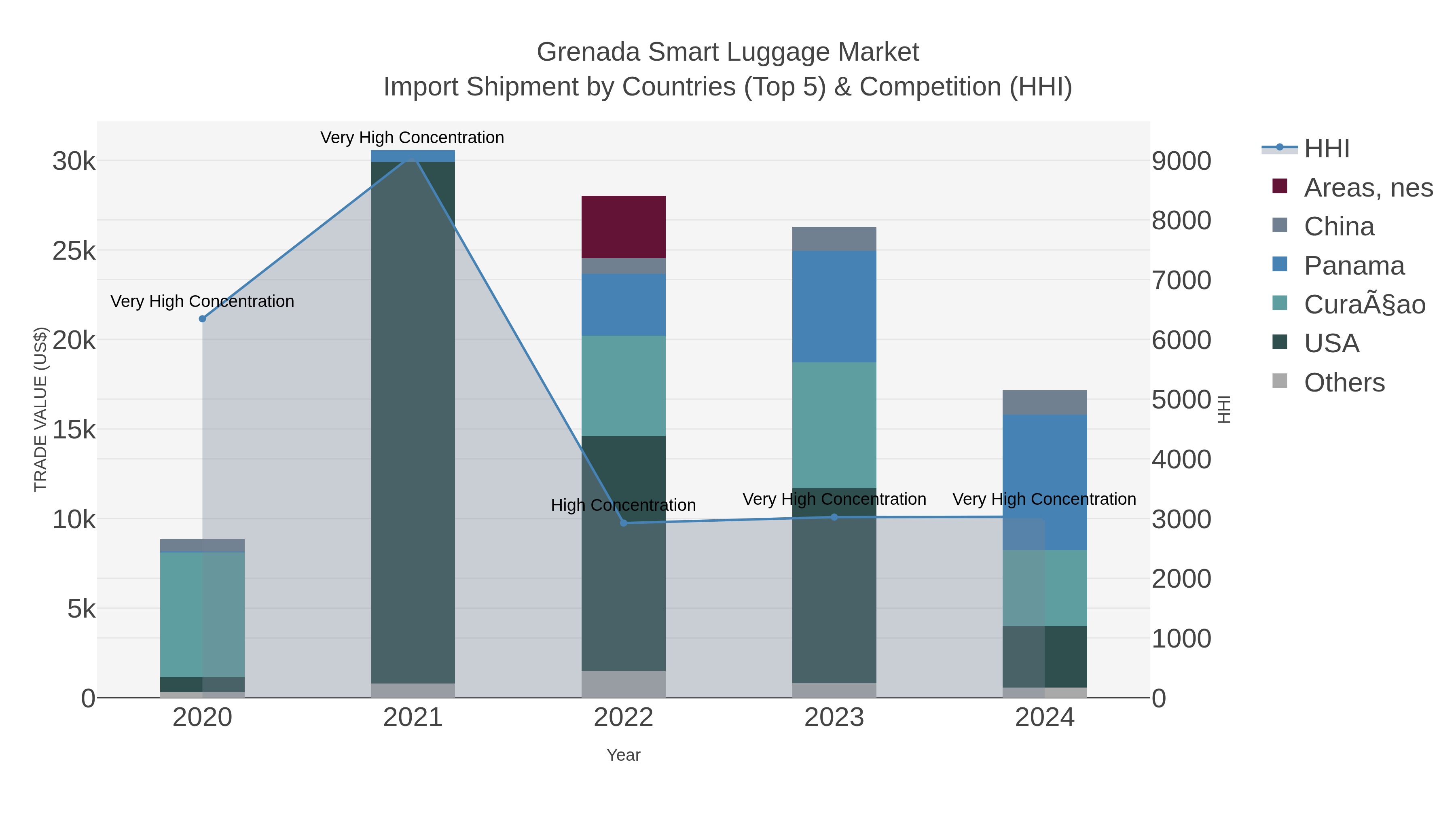 Grenada Smart Luggage Market Import Shipment by Countries (Top 5) & Competition (HHI)