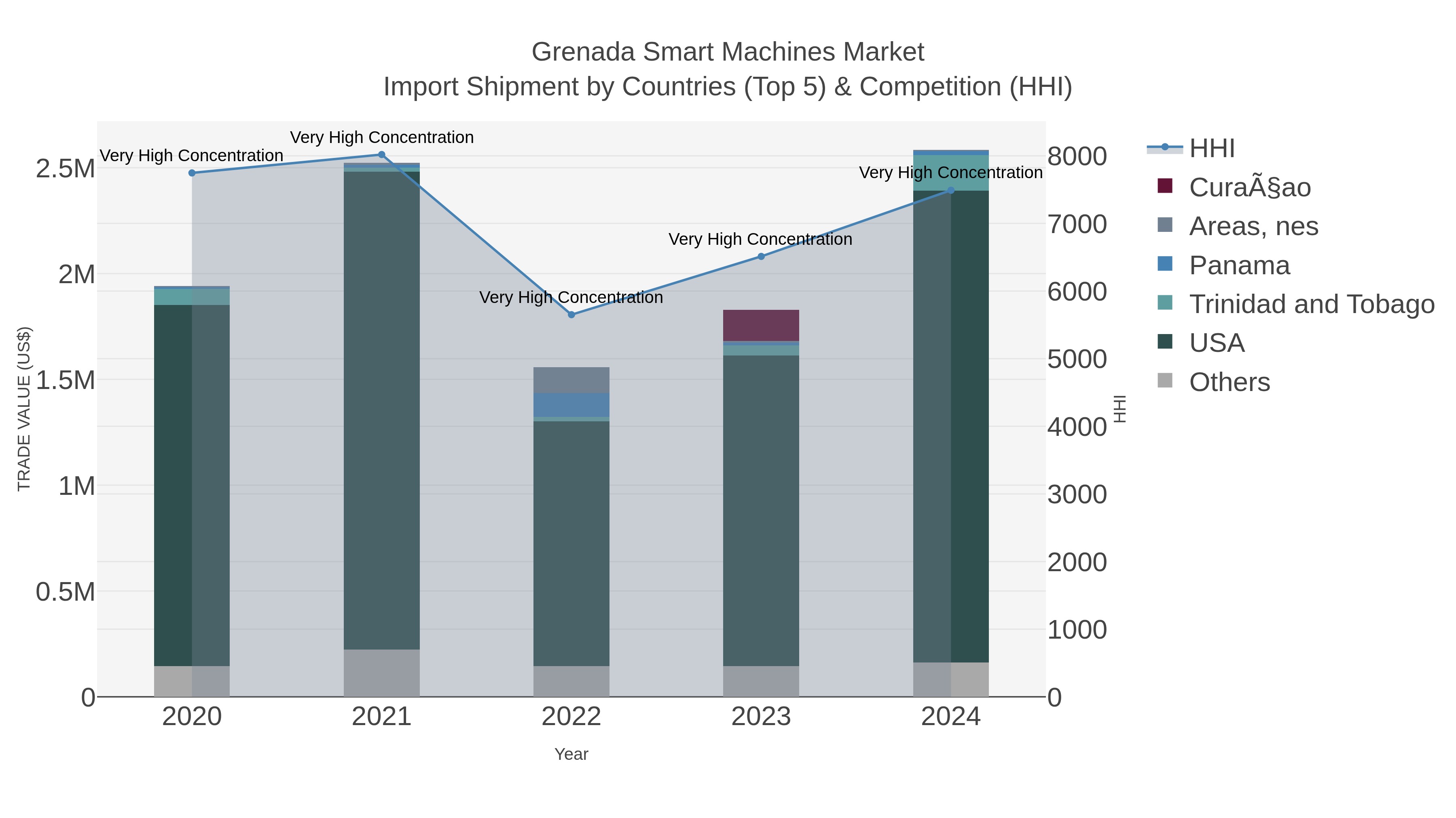 Grenada Smart Machines Market Import Shipment by Countries (Top 5) & Competition (HHI)