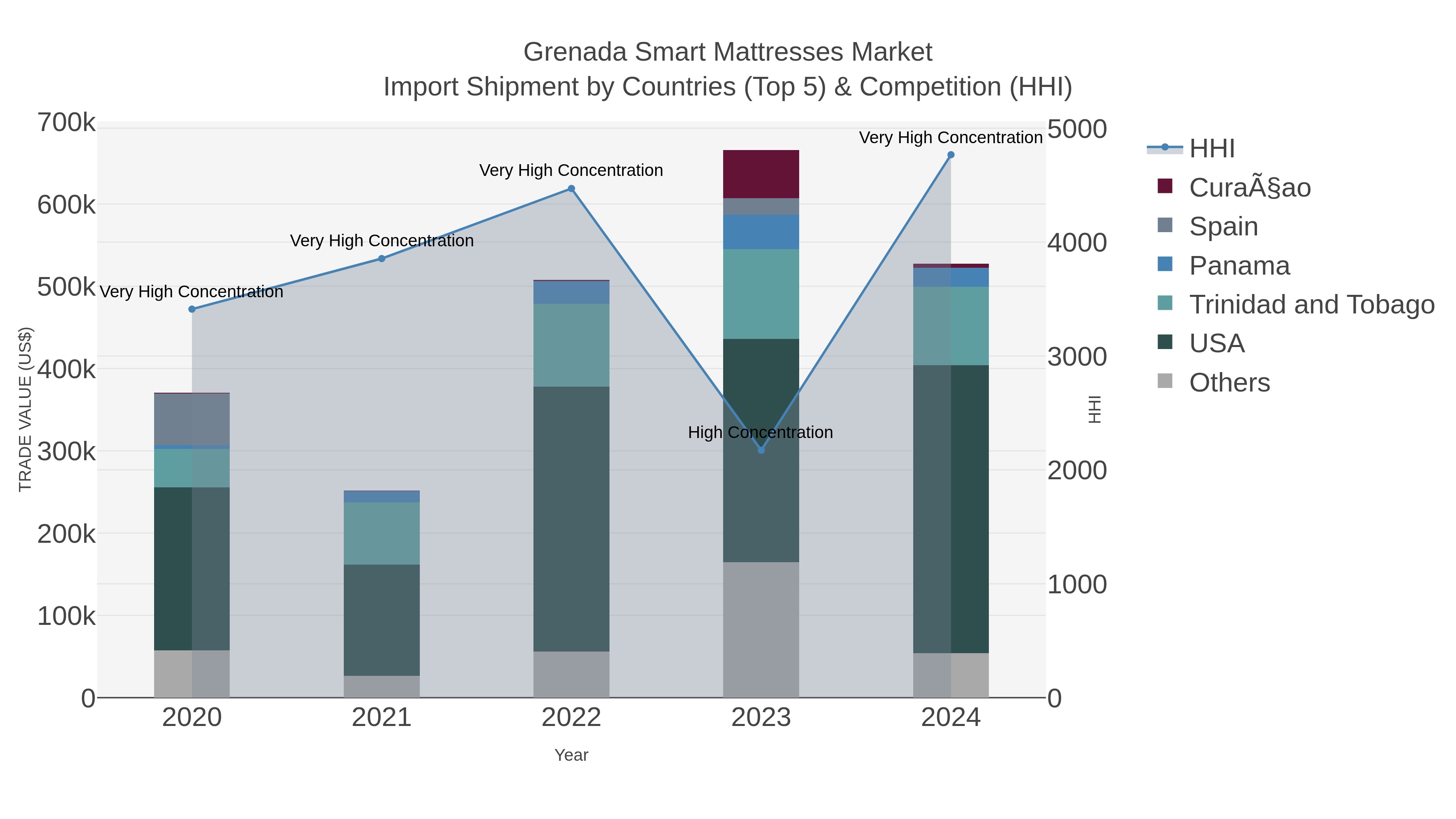 Grenada Smart Mattresses Market Import Shipment by Countries (Top 5) & Competition (HHI)