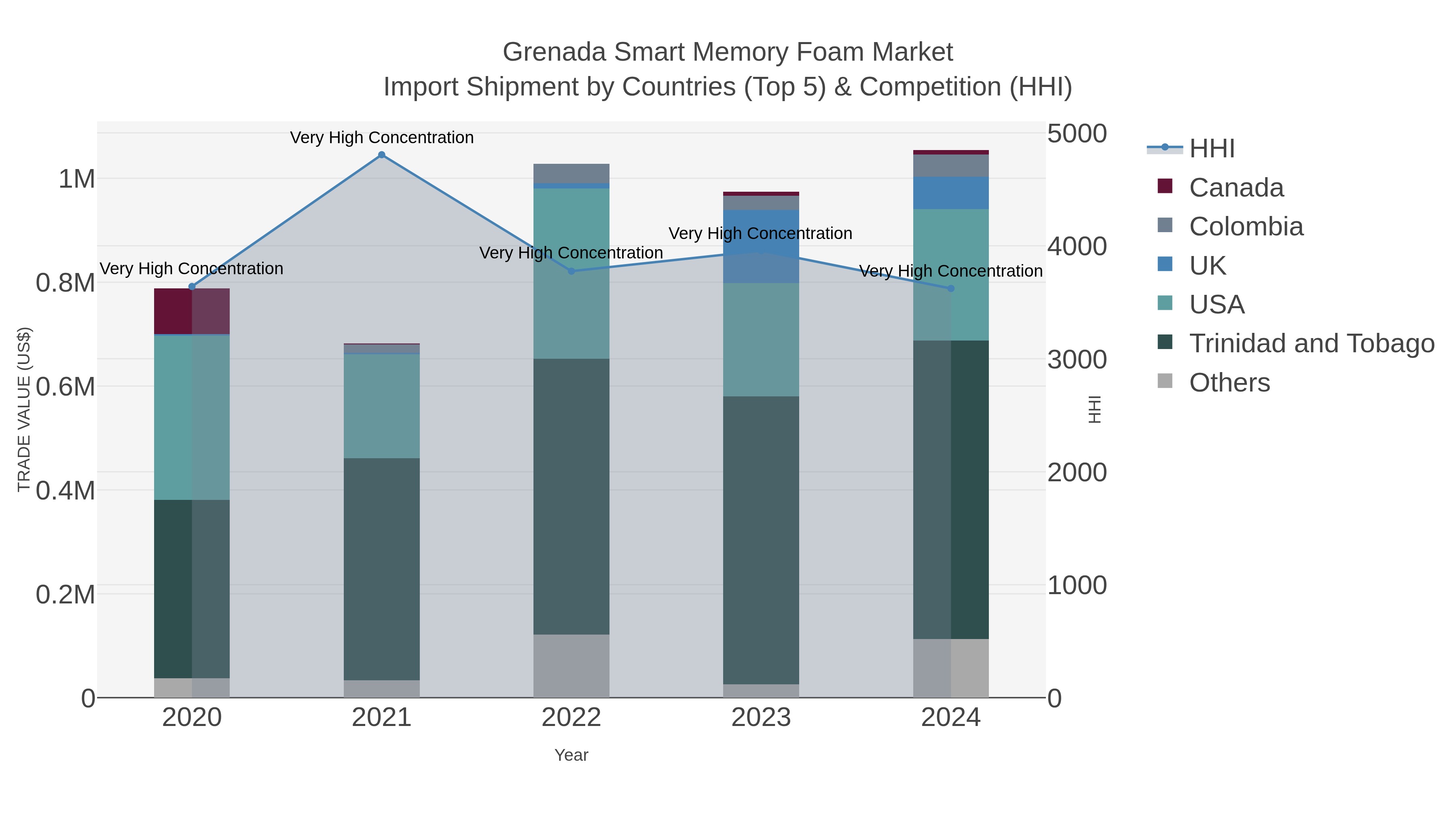 Grenada Smart Memory Foam Market Import Shipment by Countries (Top 5) & Competition (HHI)