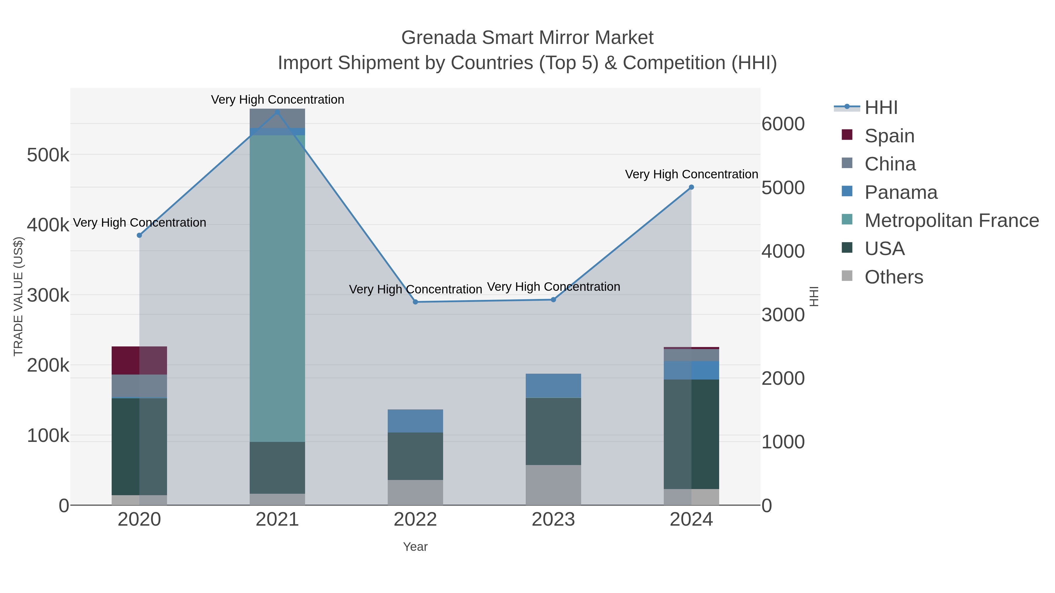 Grenada Smart Mirror Market Import Shipment by Countries (Top 5) & Competition (HHI)
