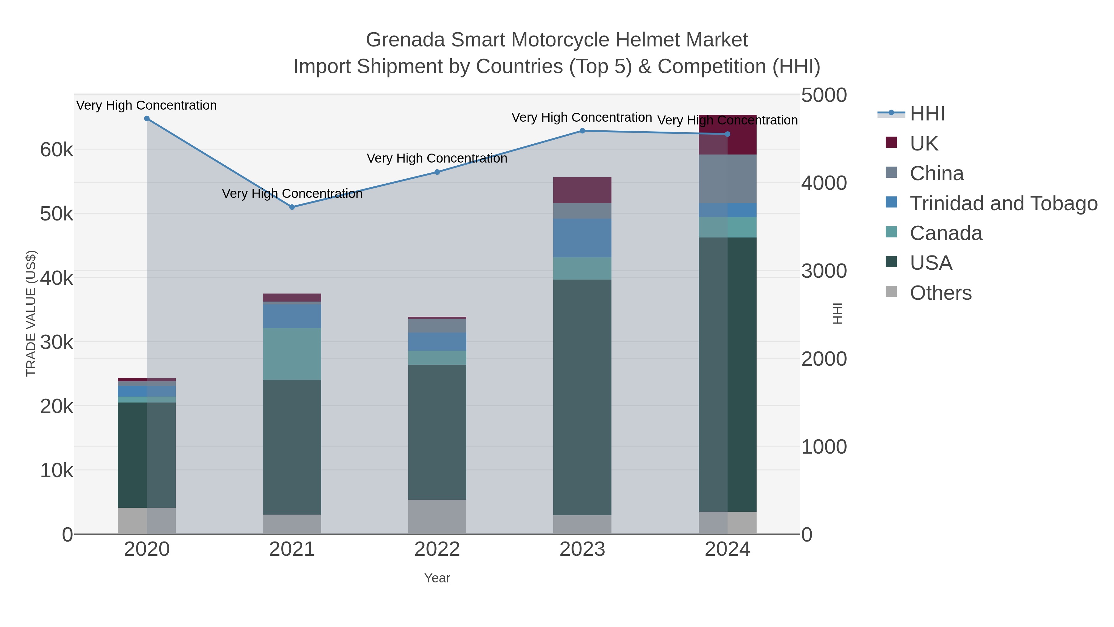 Grenada Smart Motorcycle Helmet Market Import Shipment by Countries (Top 5) & Competition (HHI)