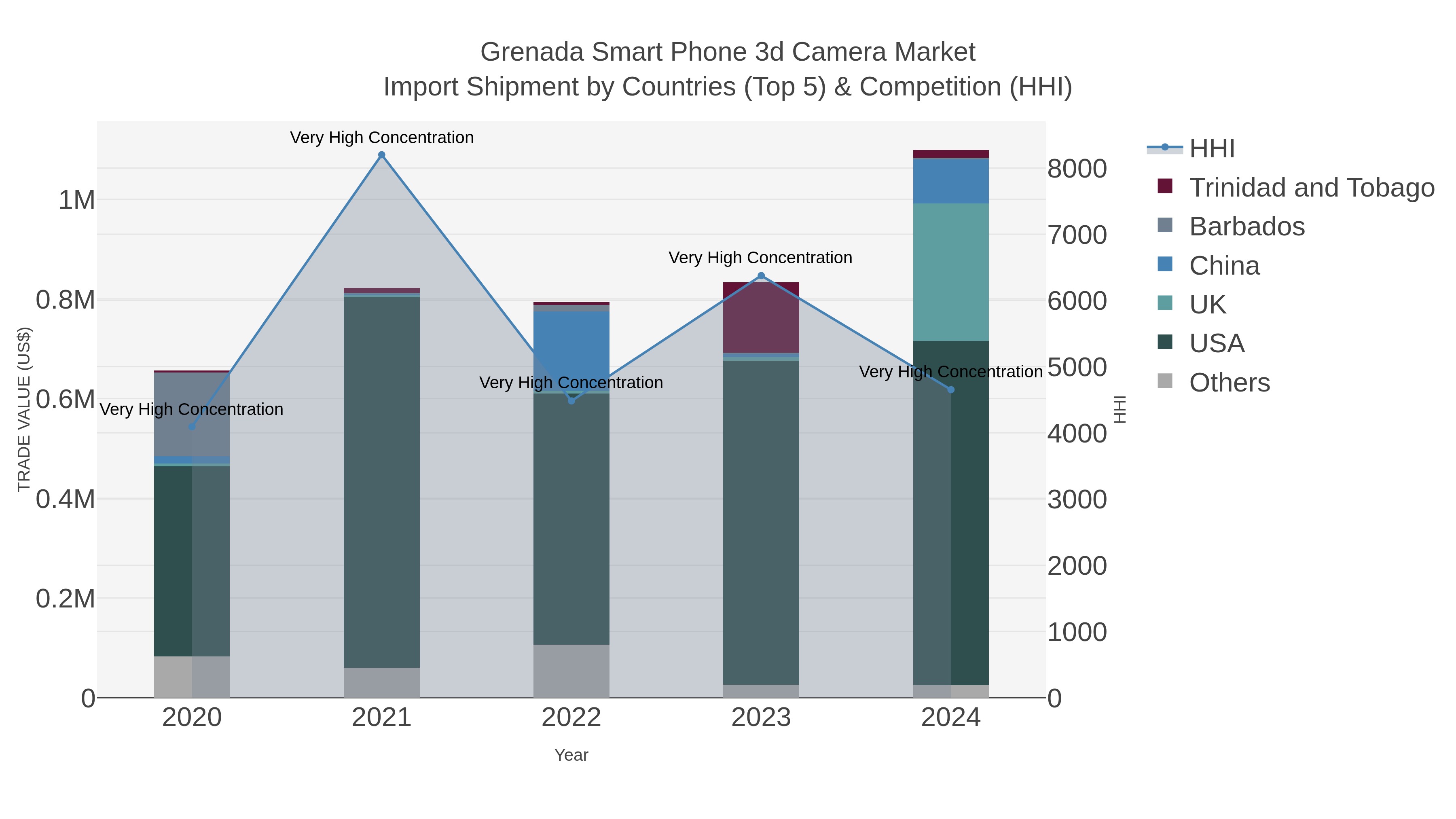 Grenada Smart Phone 3d Camera Market Import Shipment by Countries (Top 5) & Competition (HHI)