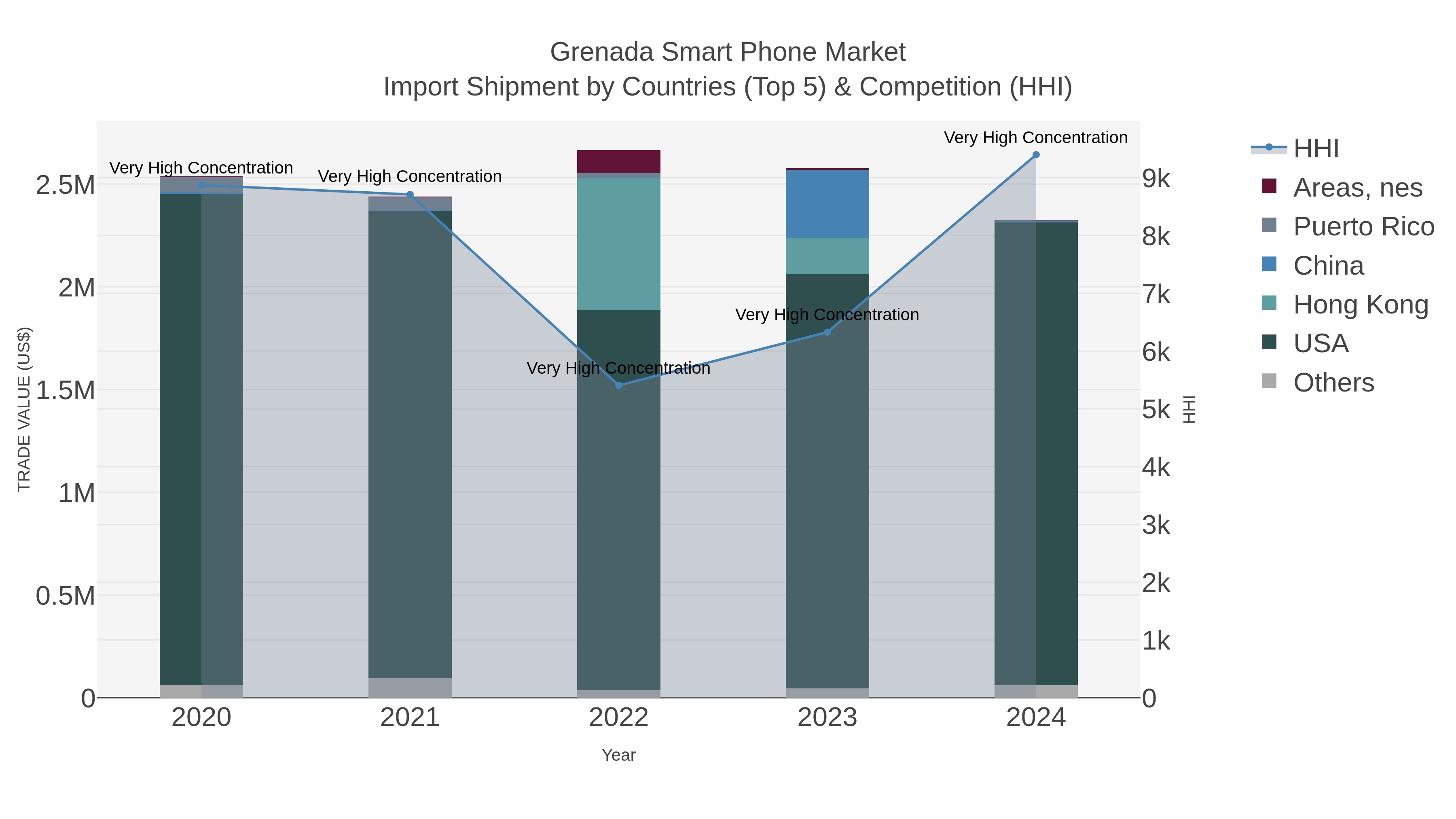 Grenada Smart Phone Market Import Shipment by Countries (Top 5) & Competition (HHI)