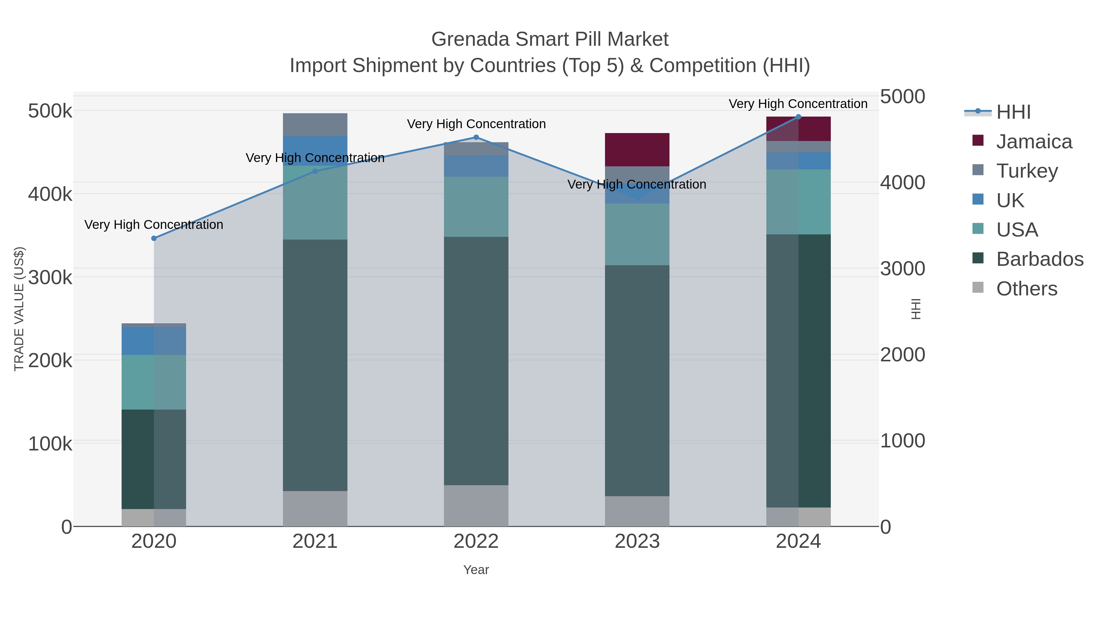 Grenada Smart Pill Market Import Shipment by Countries (Top 5) & Competition (HHI)