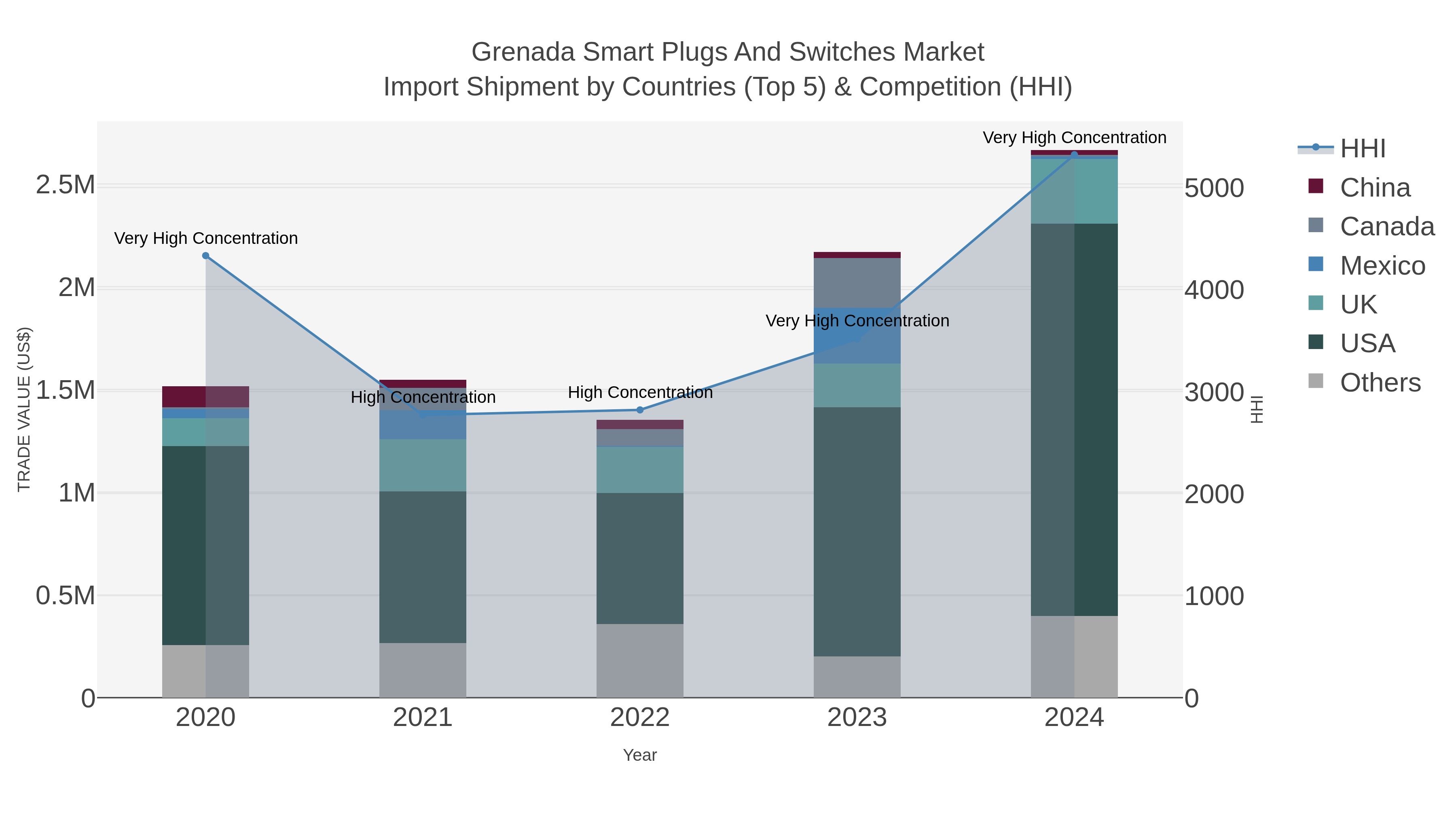 Grenada Smart Plugs And Switches Market Import Shipment by Countries (Top 5) & Competition (HHI)