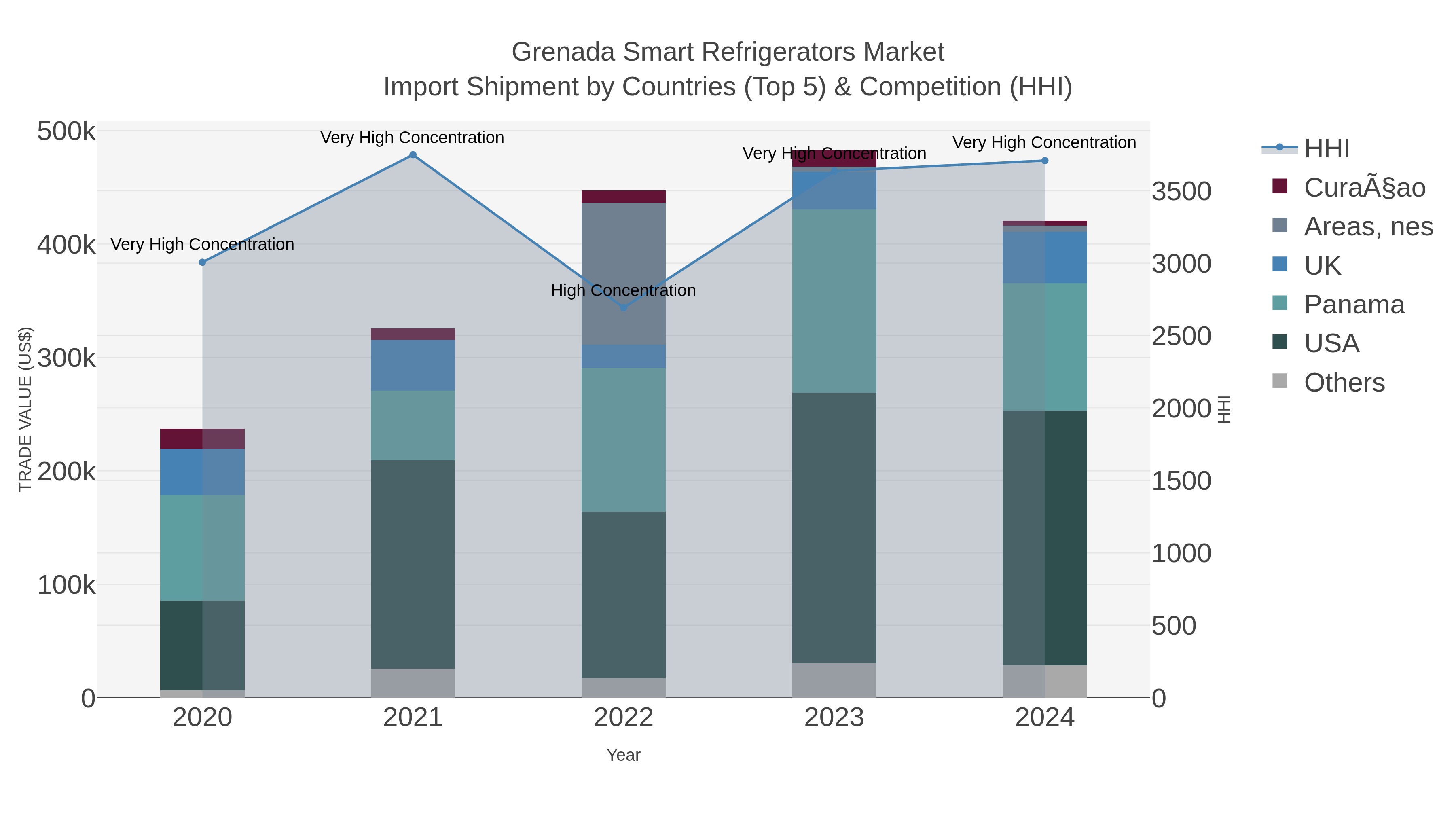 Grenada Smart Refrigerators Market Import Shipment by Countries (Top 5) & Competition (HHI)