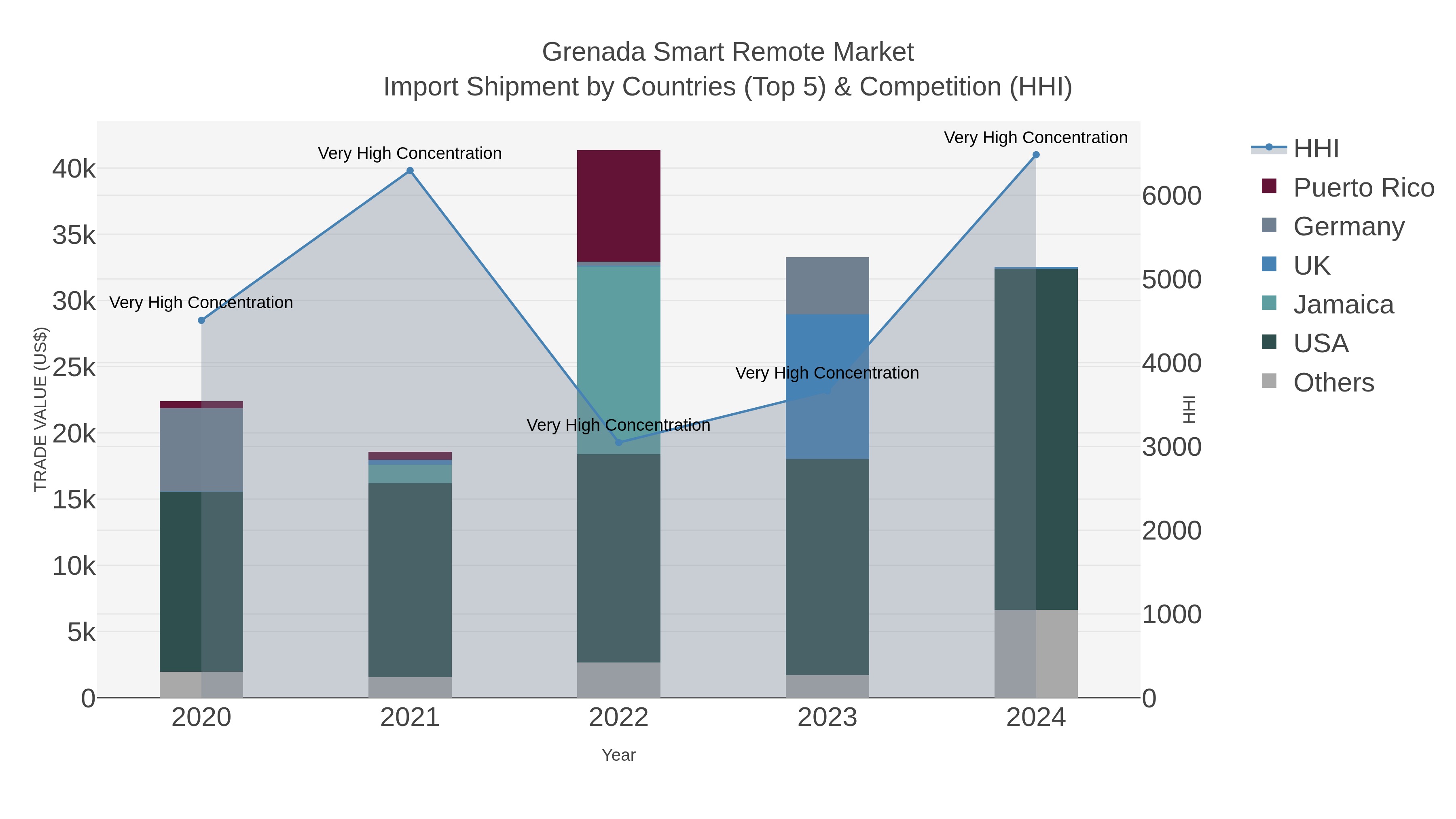 Grenada Smart Remote Market Import Shipment by Countries (Top 5) & Competition (HHI)