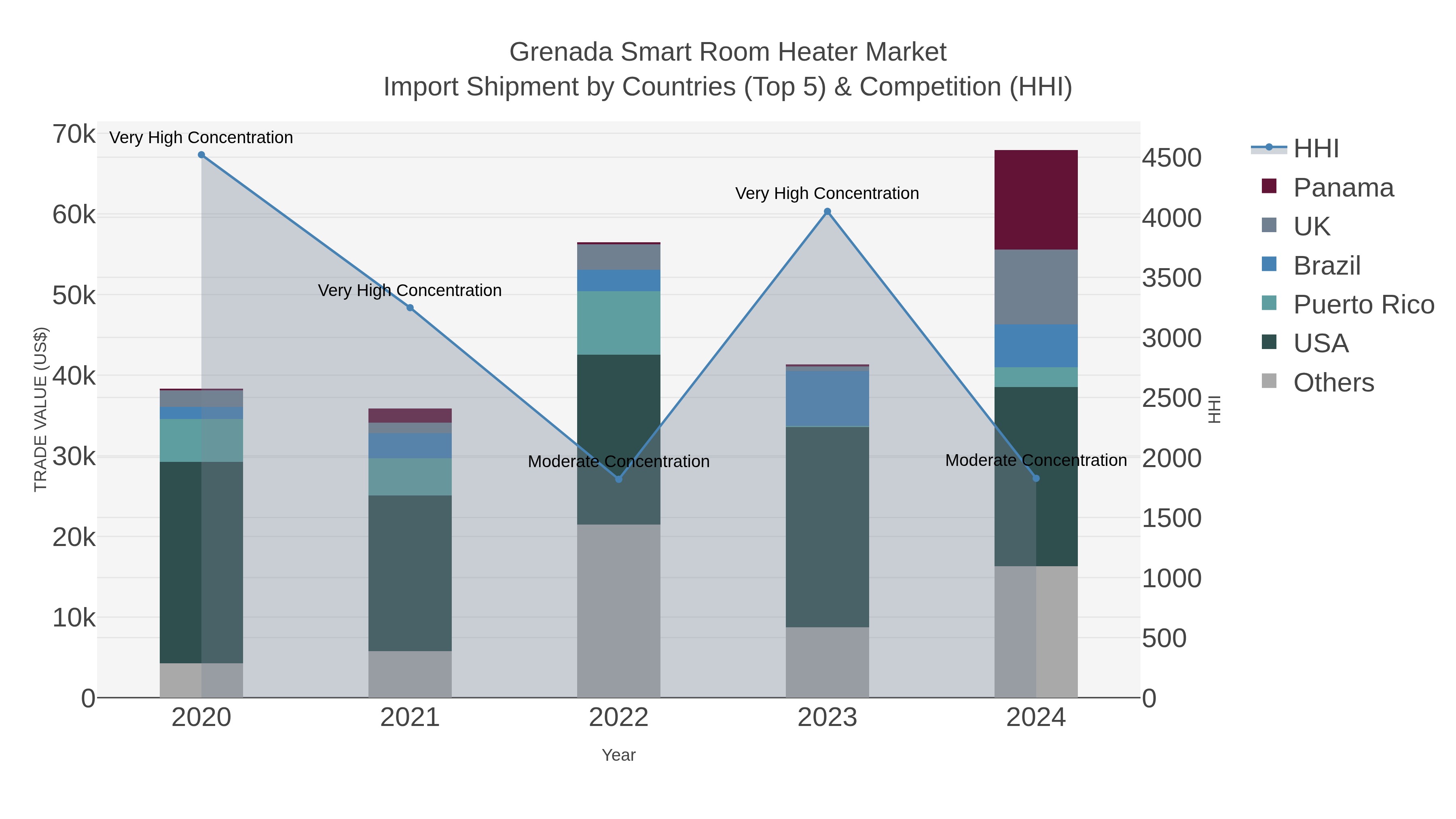 Grenada Smart Room Heater Market Import Shipment by Countries (Top 5) & Competition (HHI)