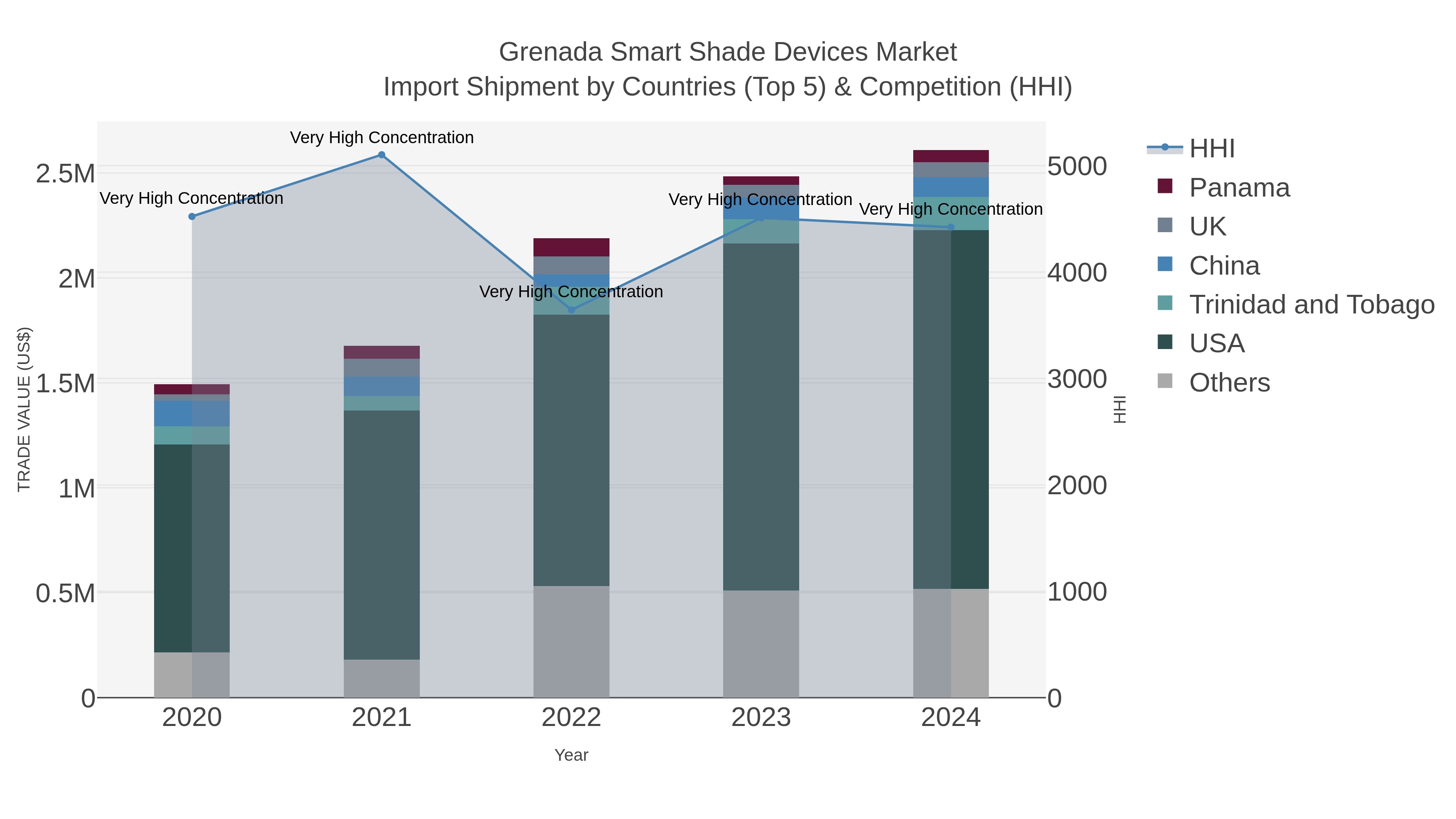 Grenada Smart Shade Devices Market Import Shipment by Countries (Top 5) & Competition (HHI)