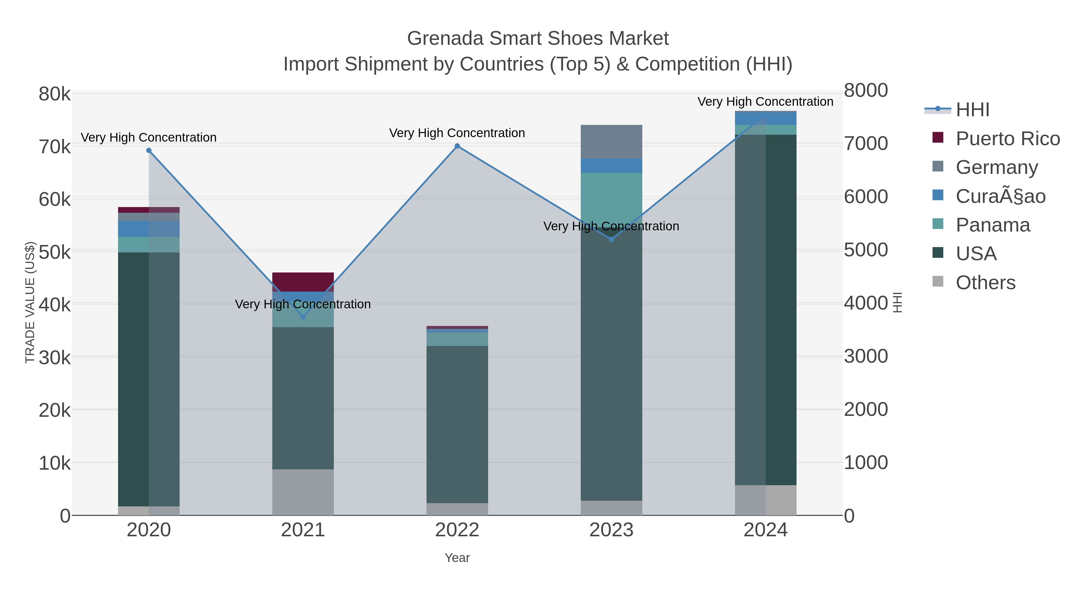 Grenada Smart Shoes Market Import Shipment by Countries (Top 5) & Competition (HHI)