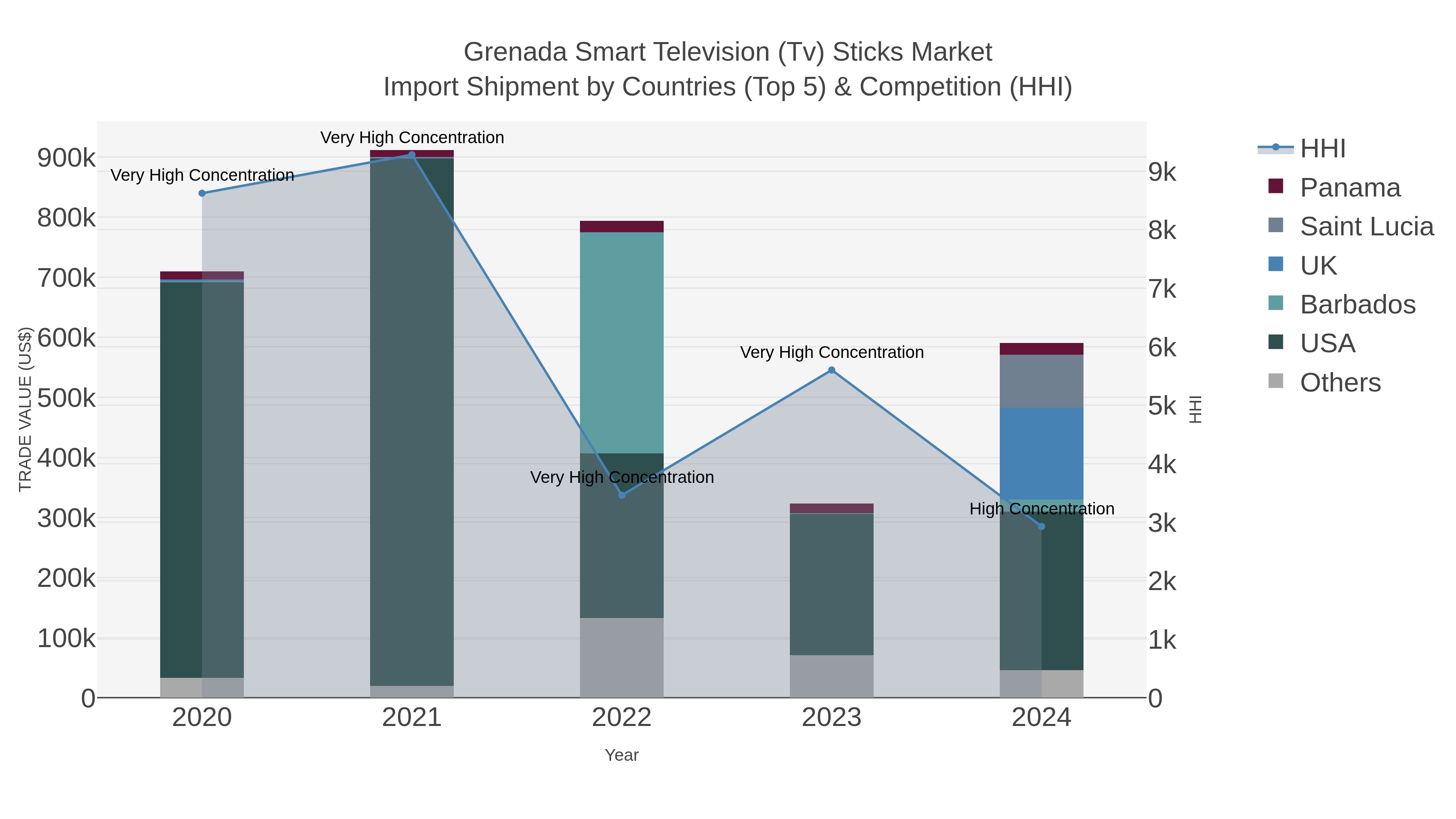 Grenada Smart Television (tv) Sticks Market Import Shipment by Countries (Top 5) & Competition (HHI)