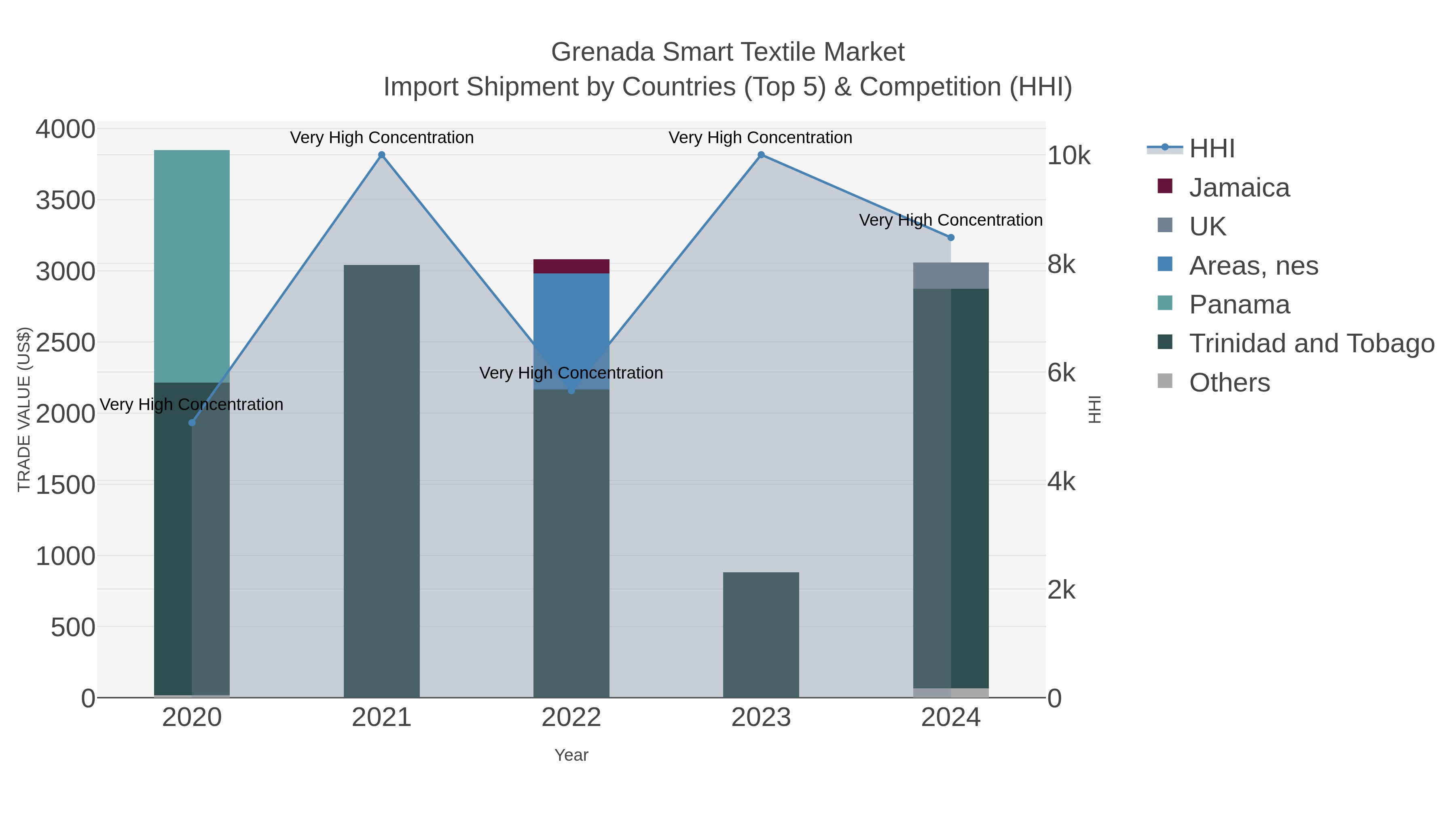 Grenada Smart Textile Market Import Shipment by Countries (Top 5) & Competition (HHI)