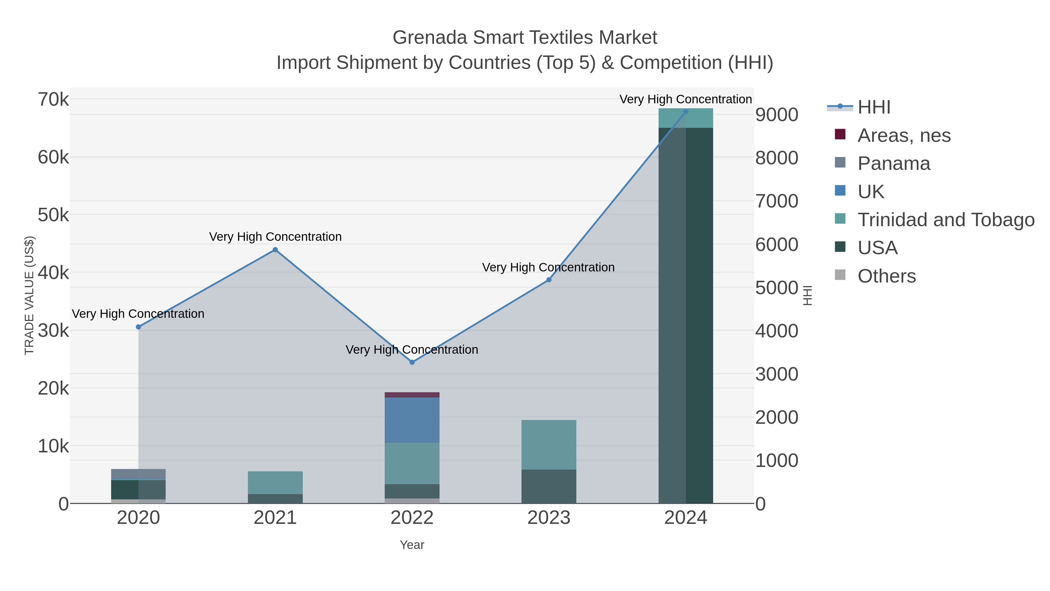 Grenada Smart Textiles Market Import Shipment by Countries (Top 5) & Competition (HHI)