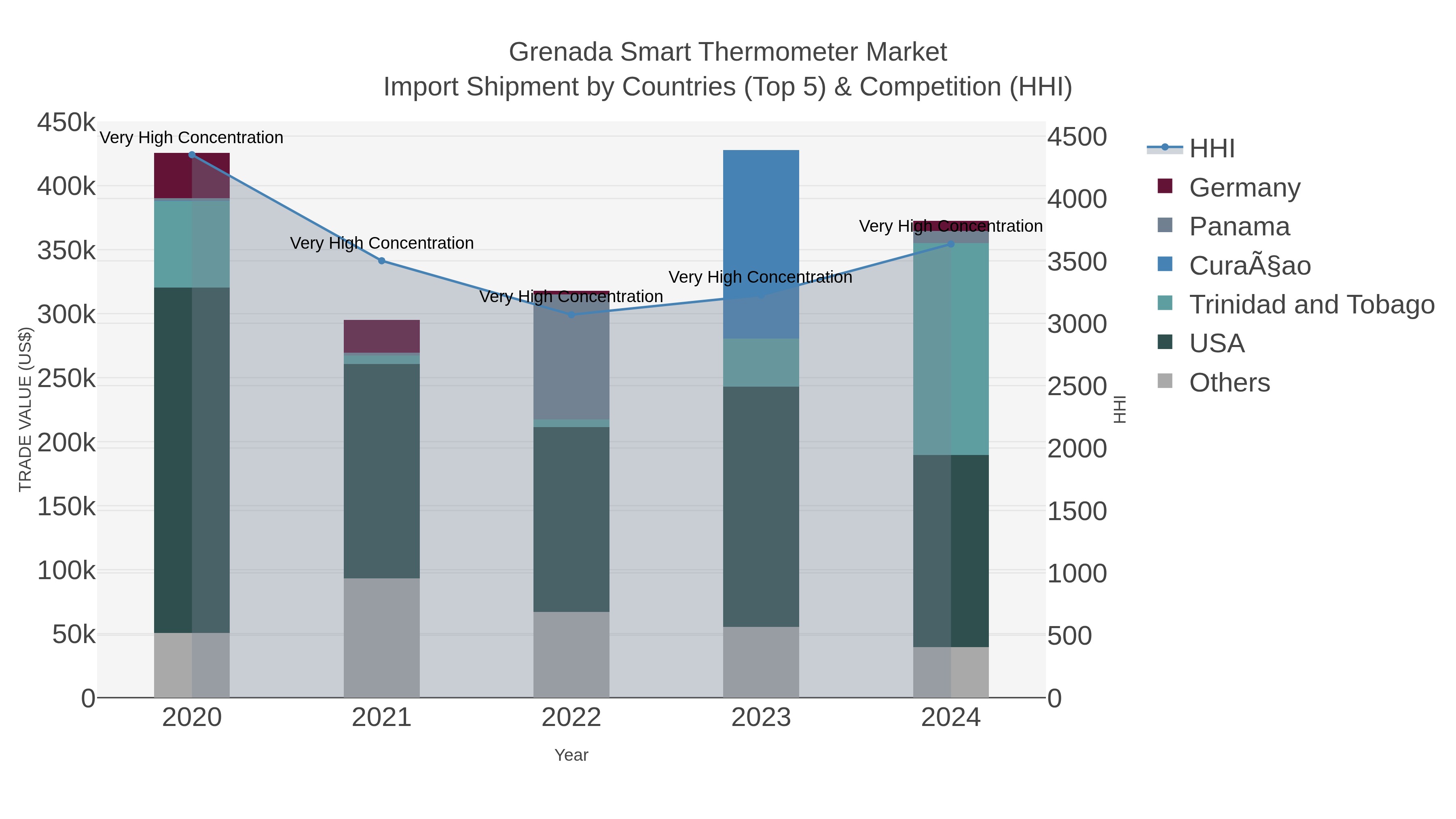 Grenada Smart Thermometer Market Import Shipment by Countries (Top 5) & Competition (HHI)