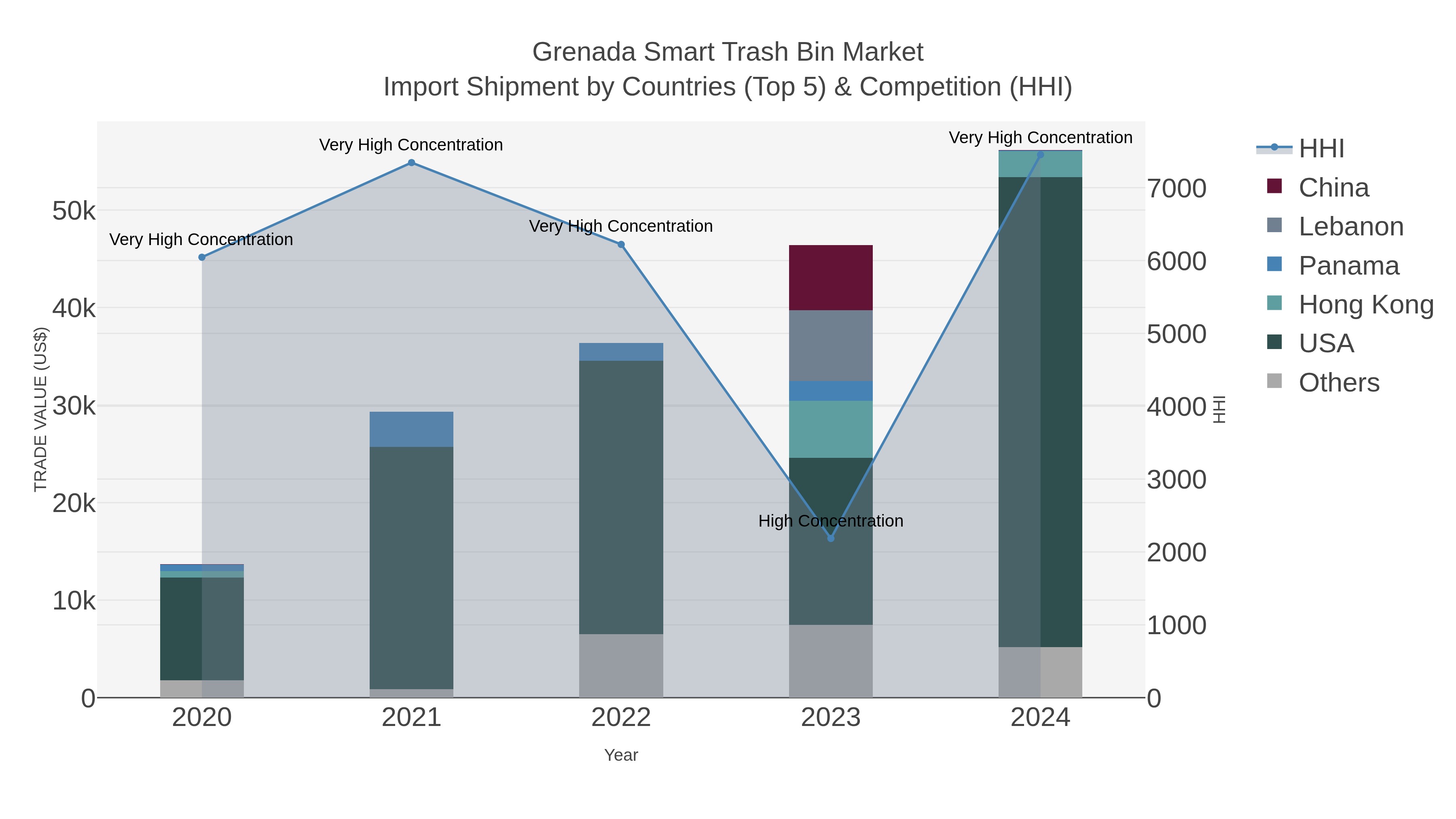 Grenada Smart Trash Bin Market Import Shipment by Countries (Top 5) & Competition (HHI)