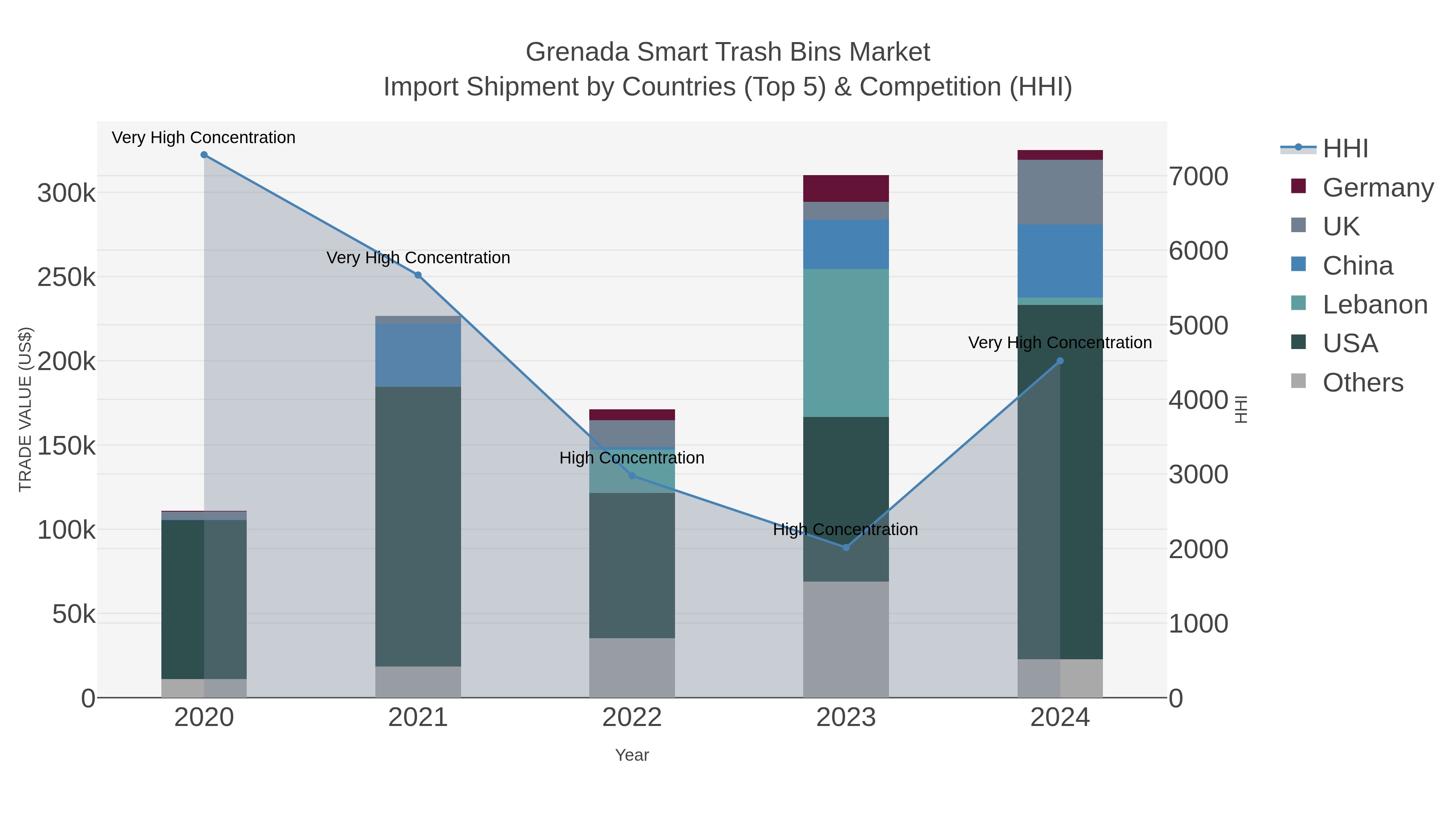 Grenada Smart Trash Bins Market Import Shipment by Countries (Top 5) & Competition (HHI)