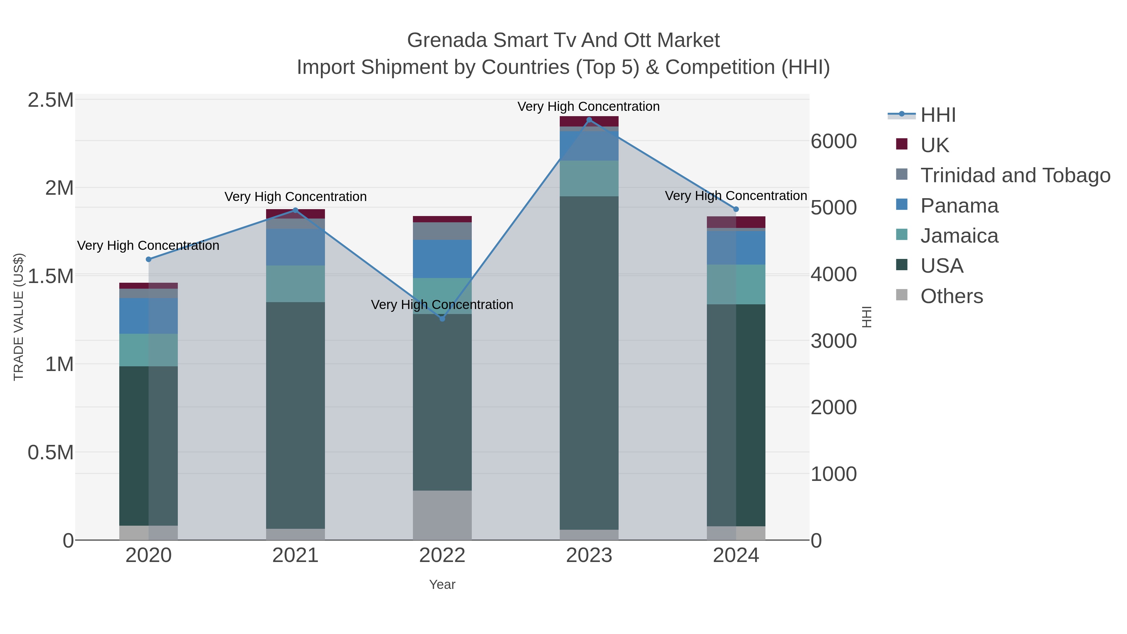 Grenada Smart Tv And Ott Market Import Shipment by Countries (Top 5) & Competition (HHI)