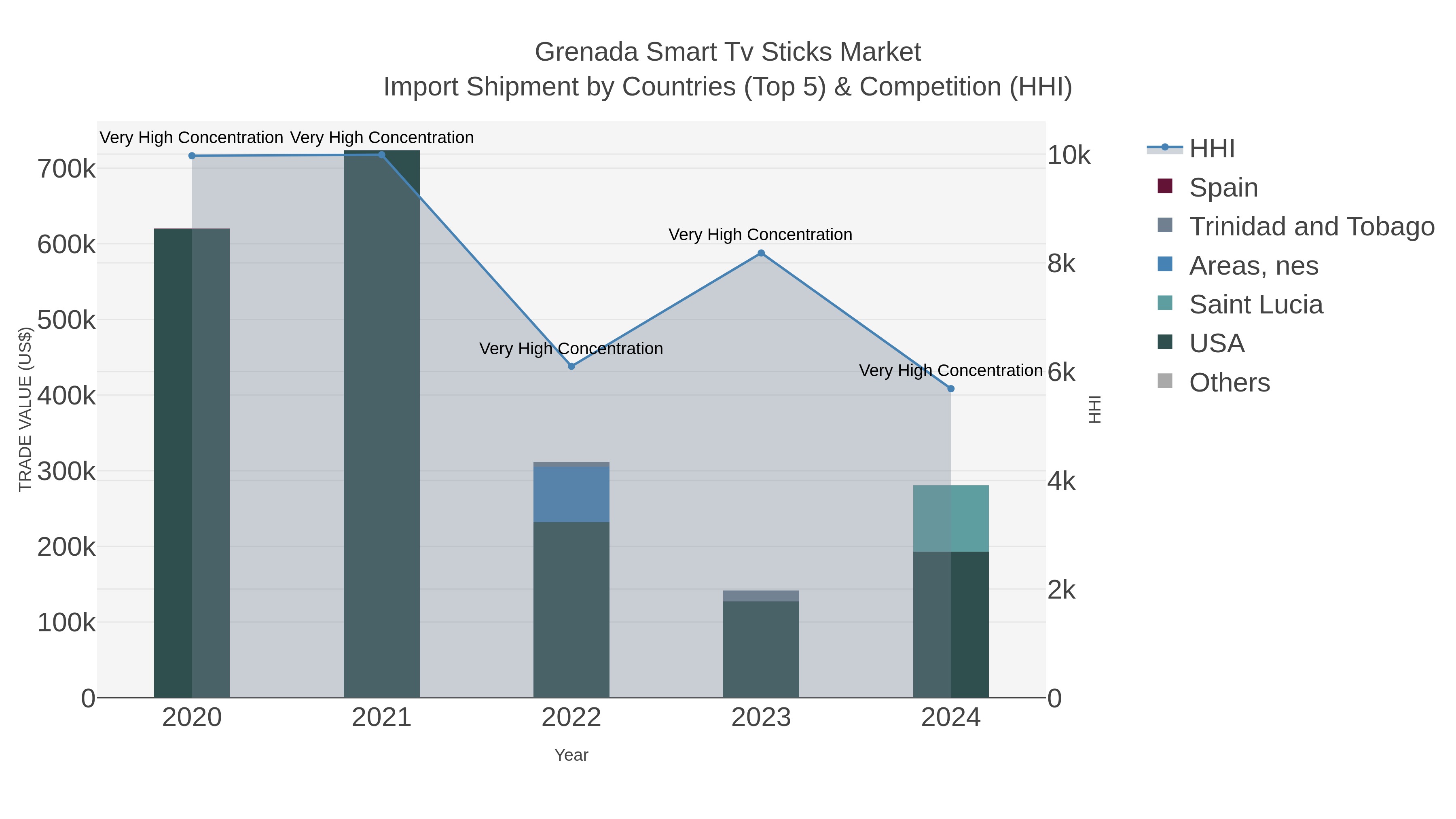 Grenada Smart Tv Sticks Market Import Shipment by Countries (Top 5) & Competition (HHI)