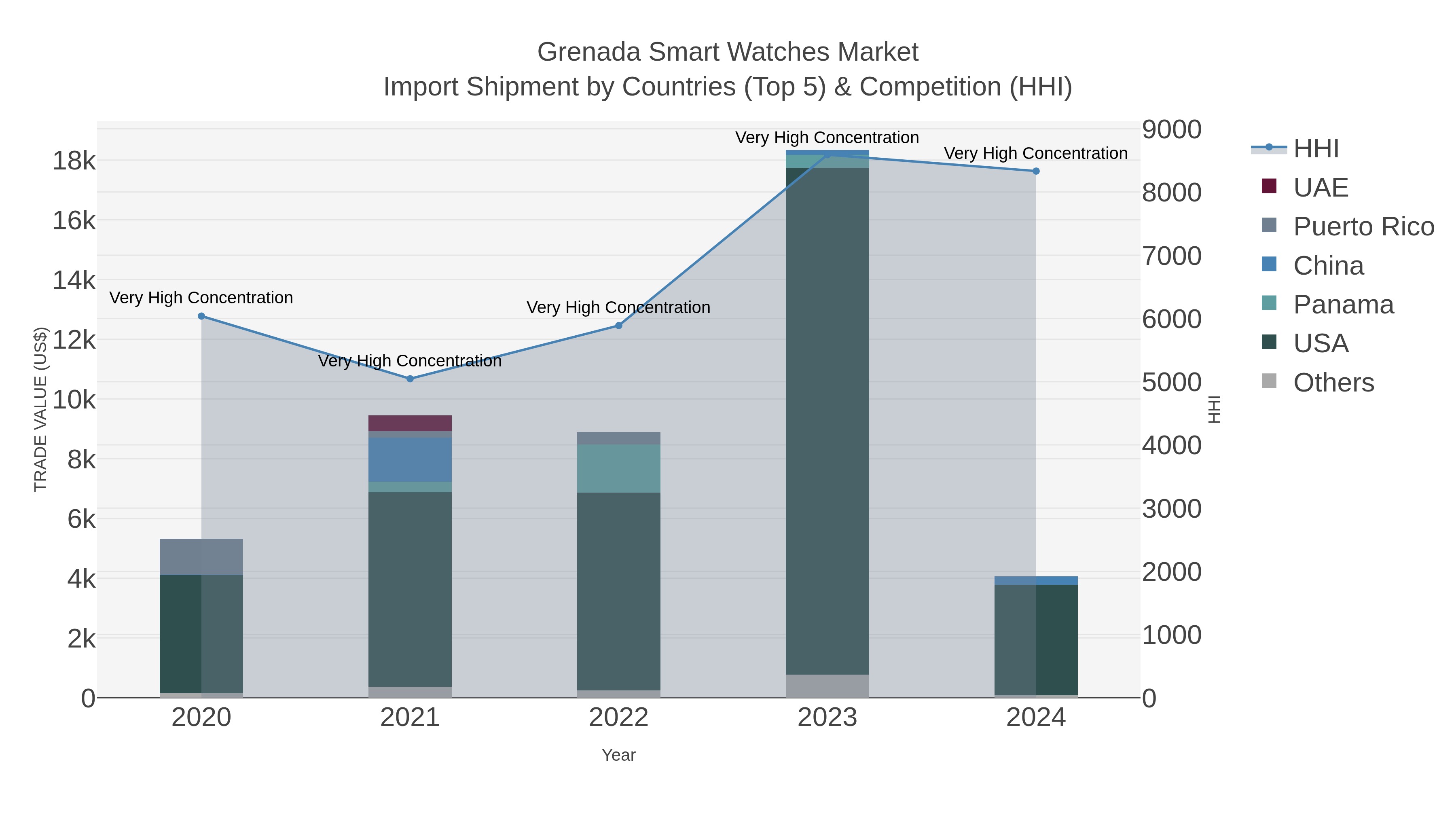 Grenada Smart Watches Market Import Shipment by Countries (Top 5) & Competition (HHI)