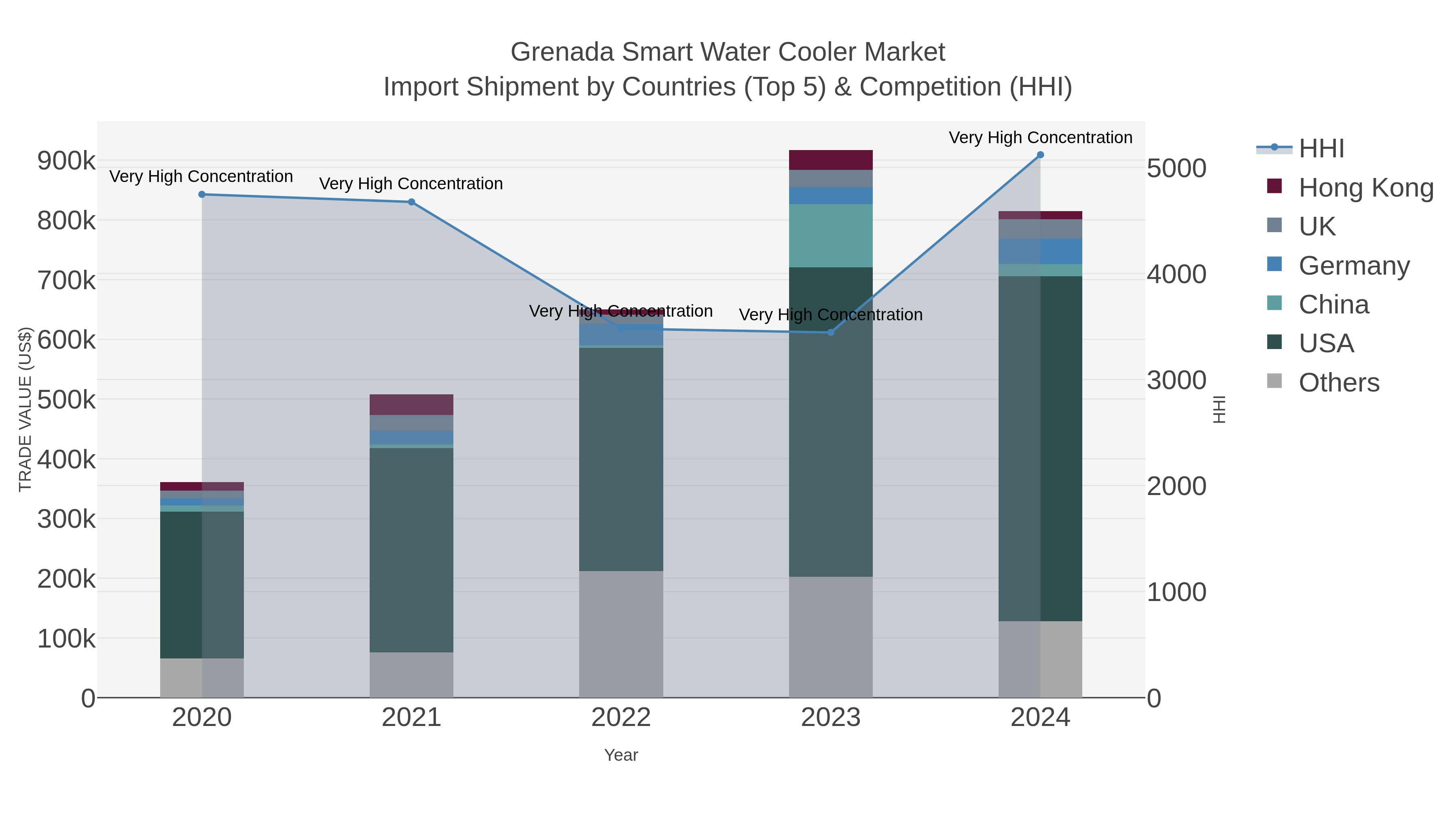 Grenada Smart Water Cooler Market Import Shipment by Countries (Top 5) & Competition (HHI)