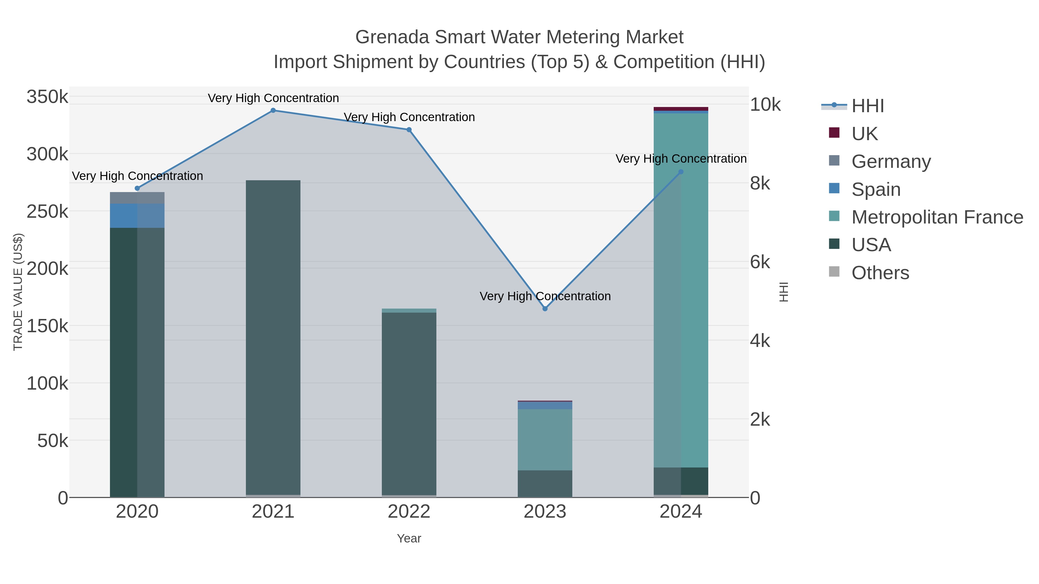 Grenada Smart Water Metering Market Import Shipment by Countries (Top 5) & Competition (HHI)