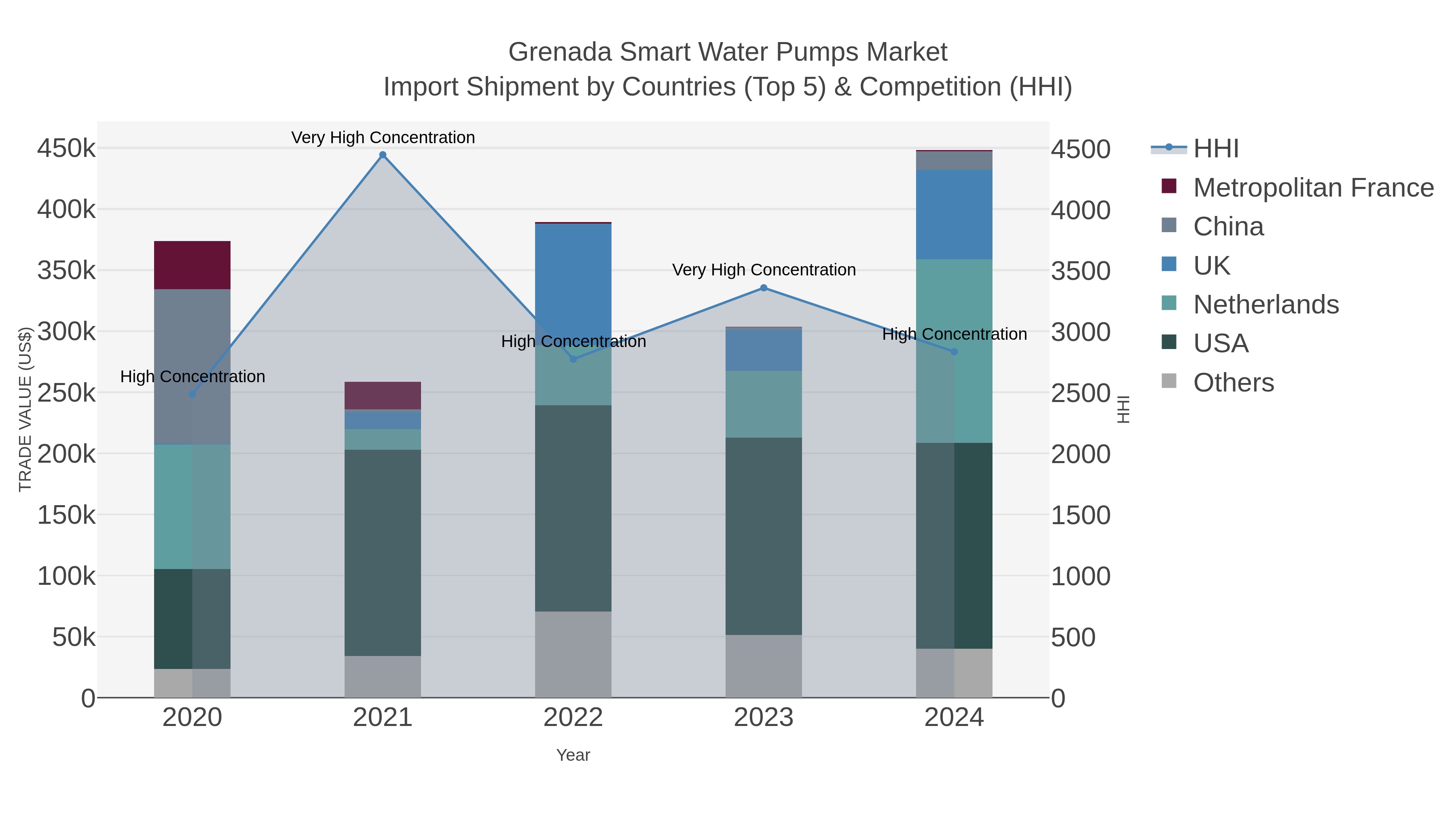 Grenada Smart Water Pumps Market Import Shipment by Countries (Top 5) & Competition (HHI)