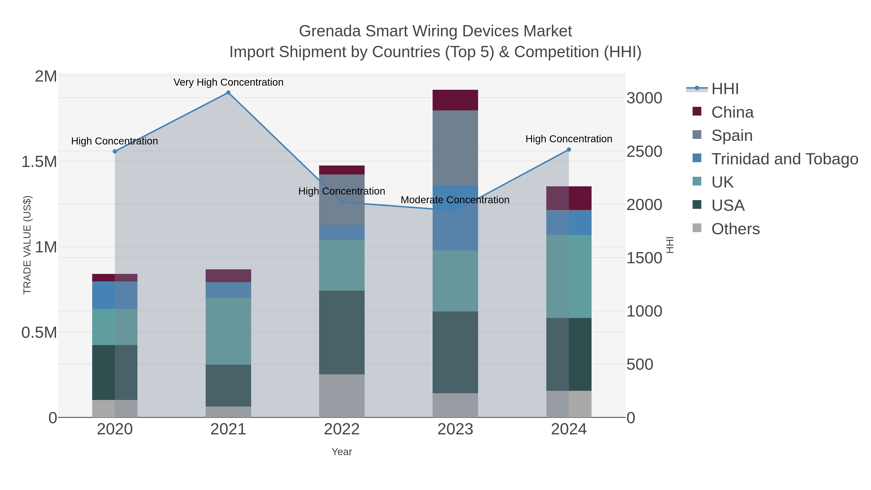 Grenada Smart Wiring Devices Market Import Shipment by Countries (Top 5) & Competition (HHI)