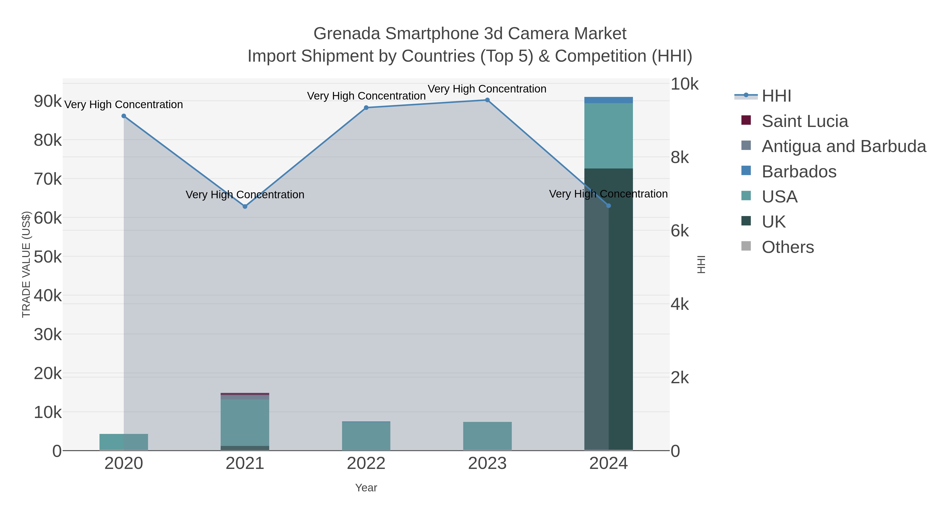 Grenada Smartphone 3d Camera Market Import Shipment by Countries (Top 5) & Competition (HHI)
