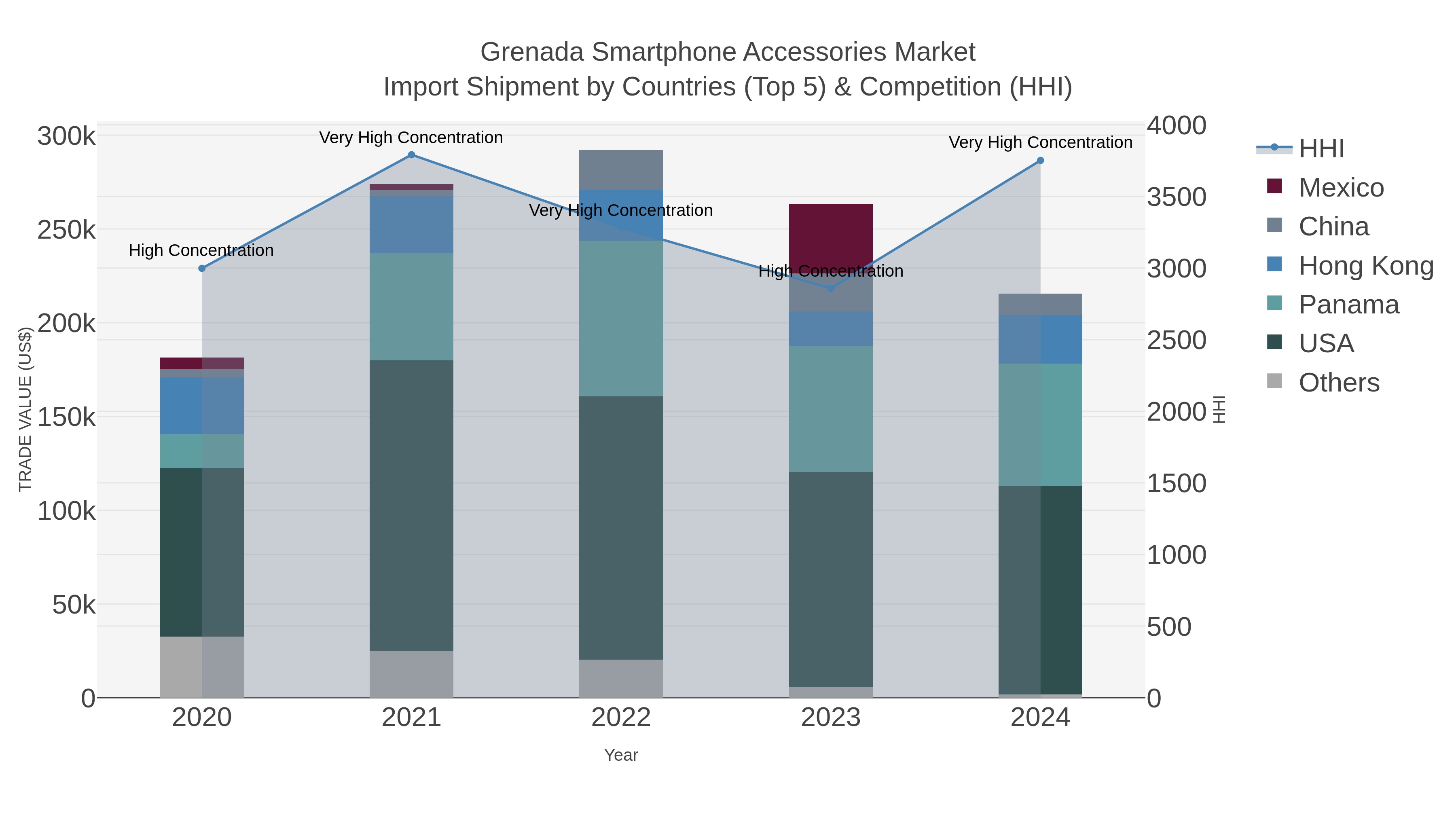 Grenada Smartphone Accessories Market Import Shipment by Countries (Top 5) & Competition (HHI)