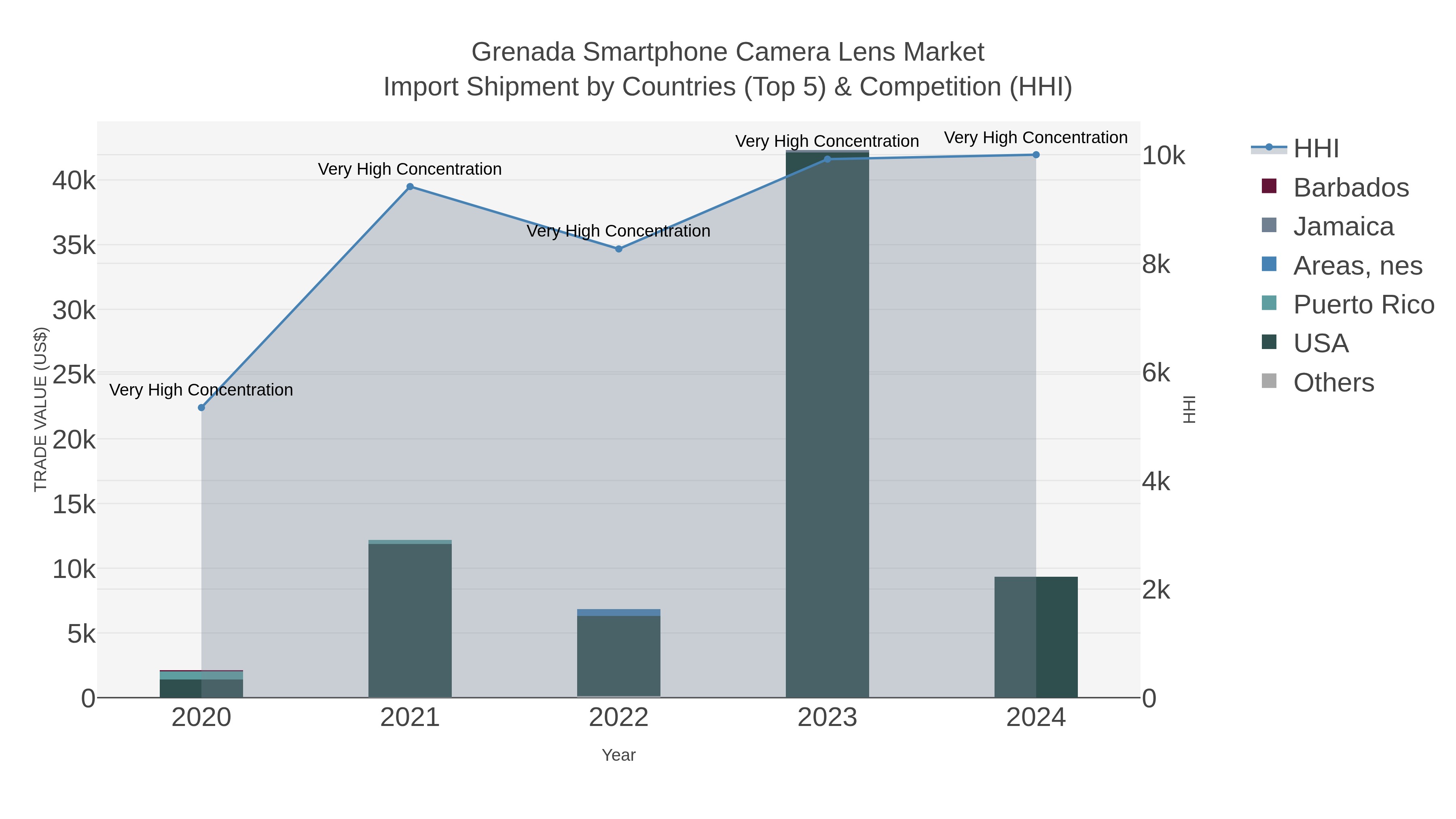 Grenada Smartphone Camera Lens Market Import Shipment by Countries (Top 5) & Competition (HHI)