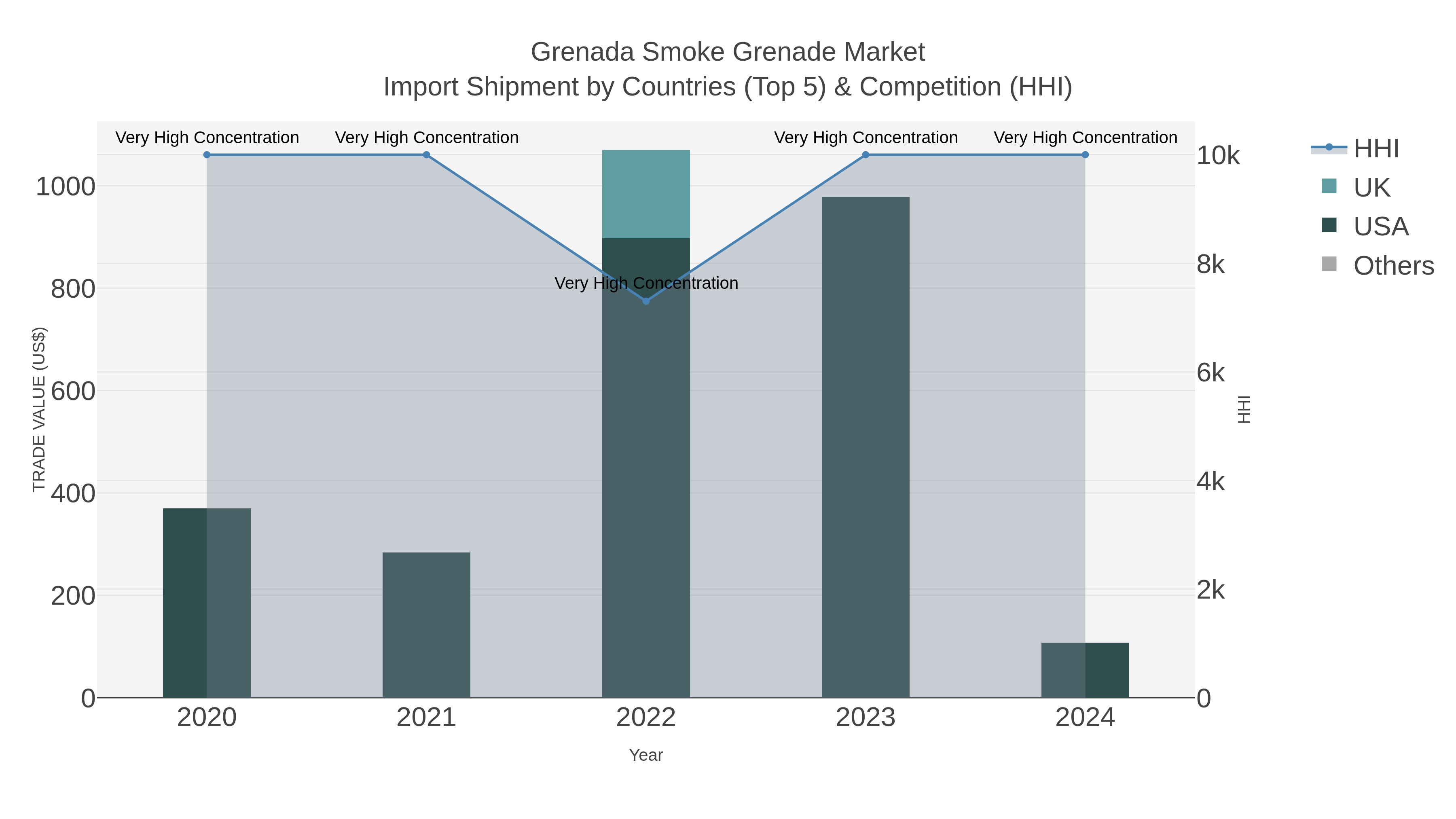 Grenada Smoke Grenade Market Import Shipment by Countries (Top 5) & Competition (HHI)