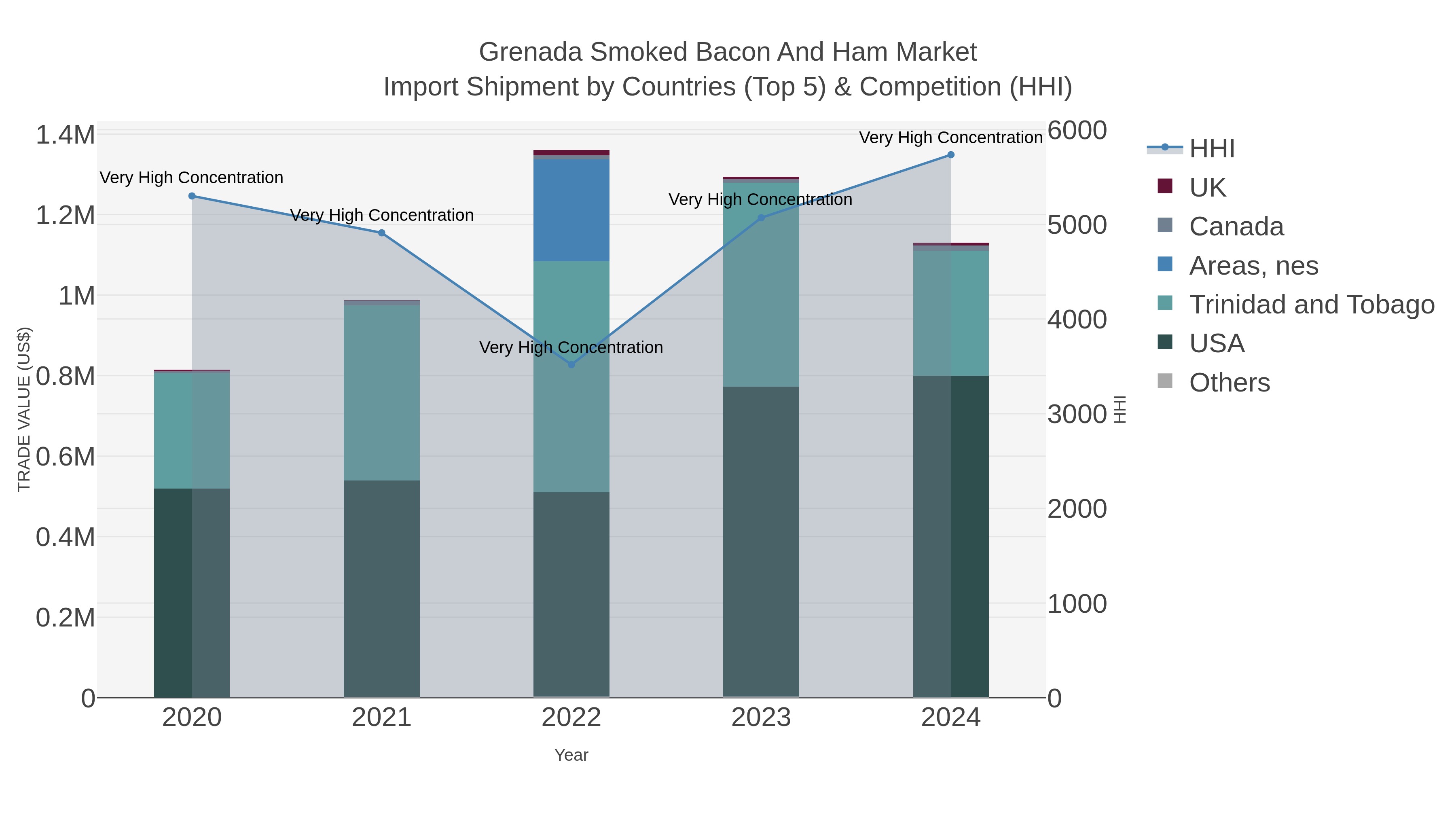 Grenada Smoked Bacon And Ham Market Import Shipment by Countries (Top 5) & Competition (HHI)