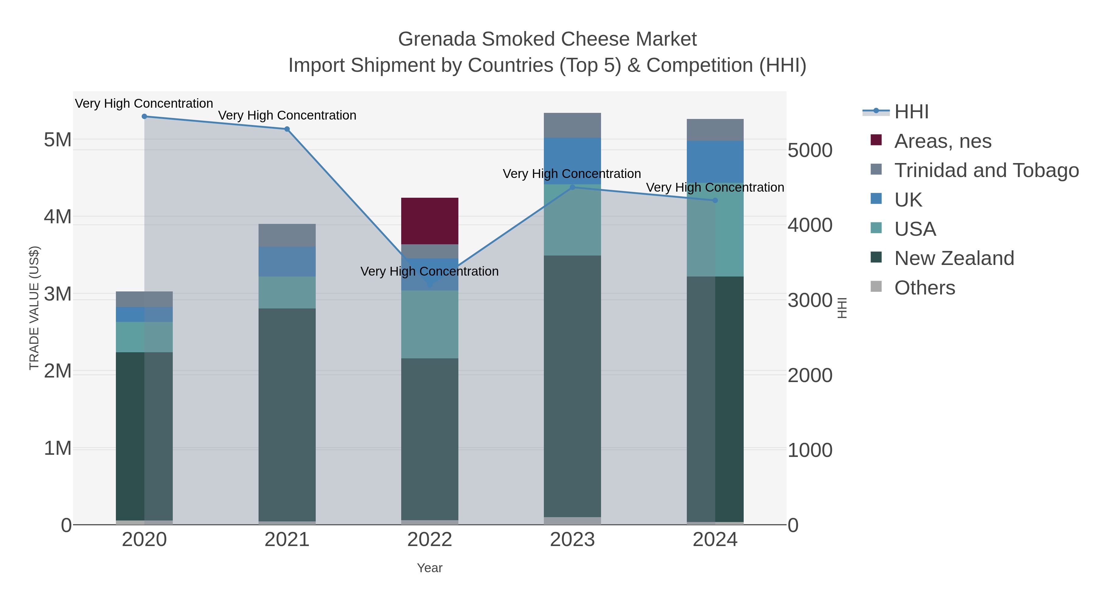 Grenada Smoked Cheese Market Import Shipment by Countries (Top 5) & Competition (HHI)