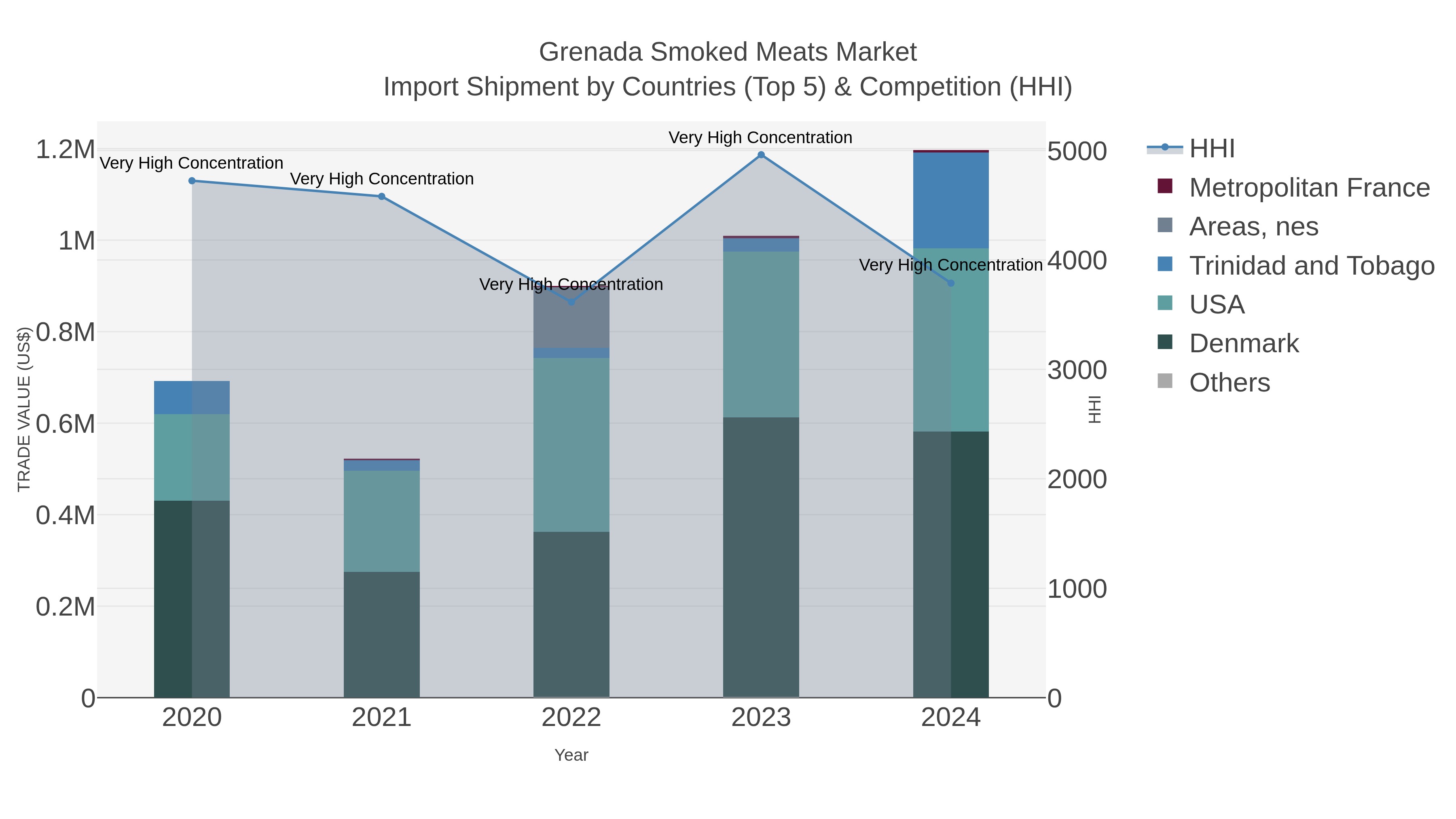Grenada Smoked Meats Market Import Shipment by Countries (Top 5) & Competition (HHI)