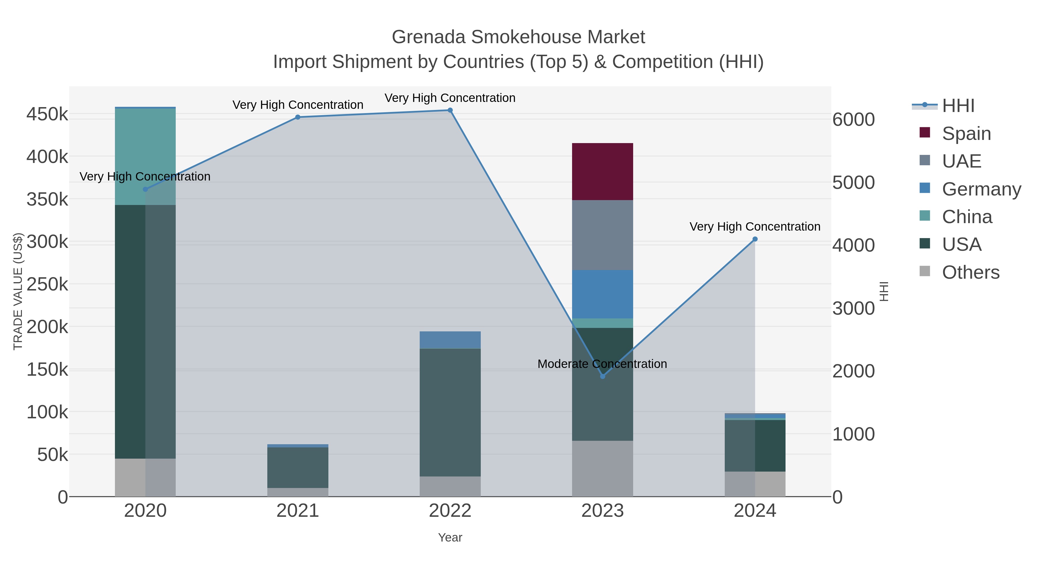 Grenada Smokehouse Market Import Shipment by Countries (Top 5) & Competition (HHI)