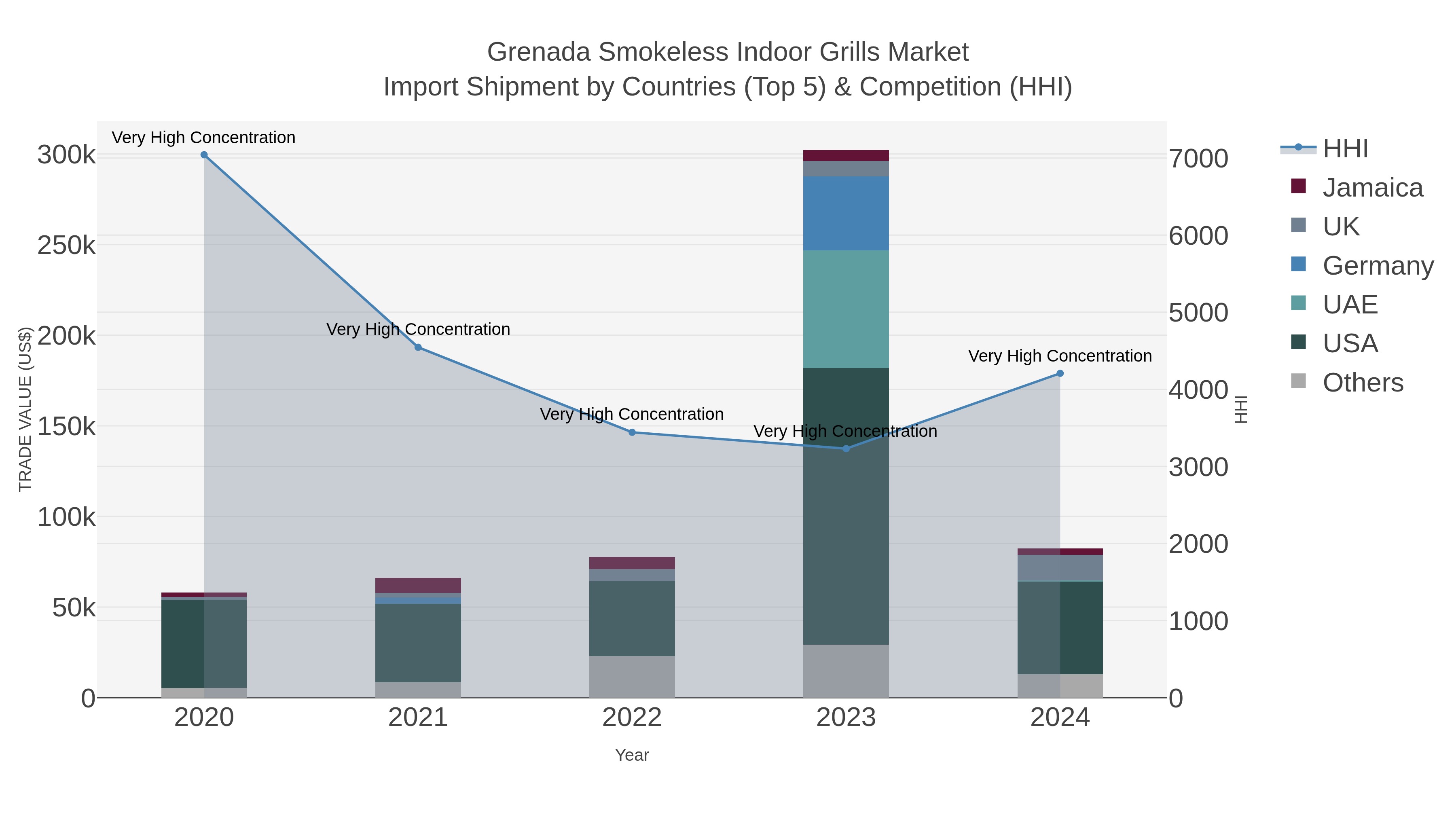 Grenada Smokeless Indoor Grills Market Import Shipment by Countries (Top 5) & Competition (HHI)