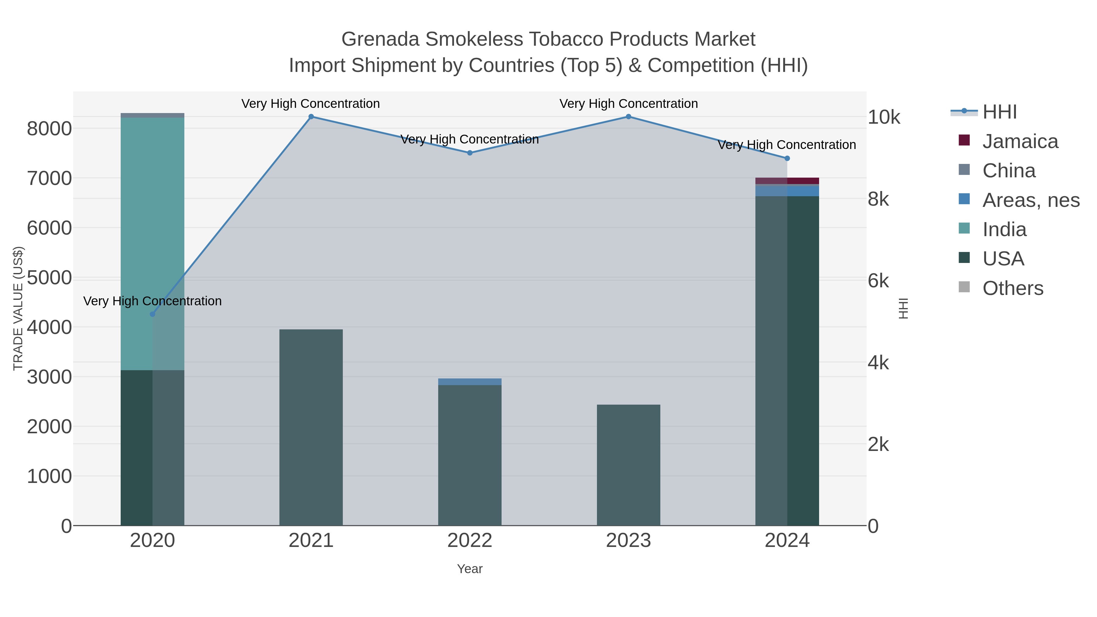 Grenada Smokeless Tobacco Products Market Import Shipment by Countries (Top 5) & Competition (HHI)