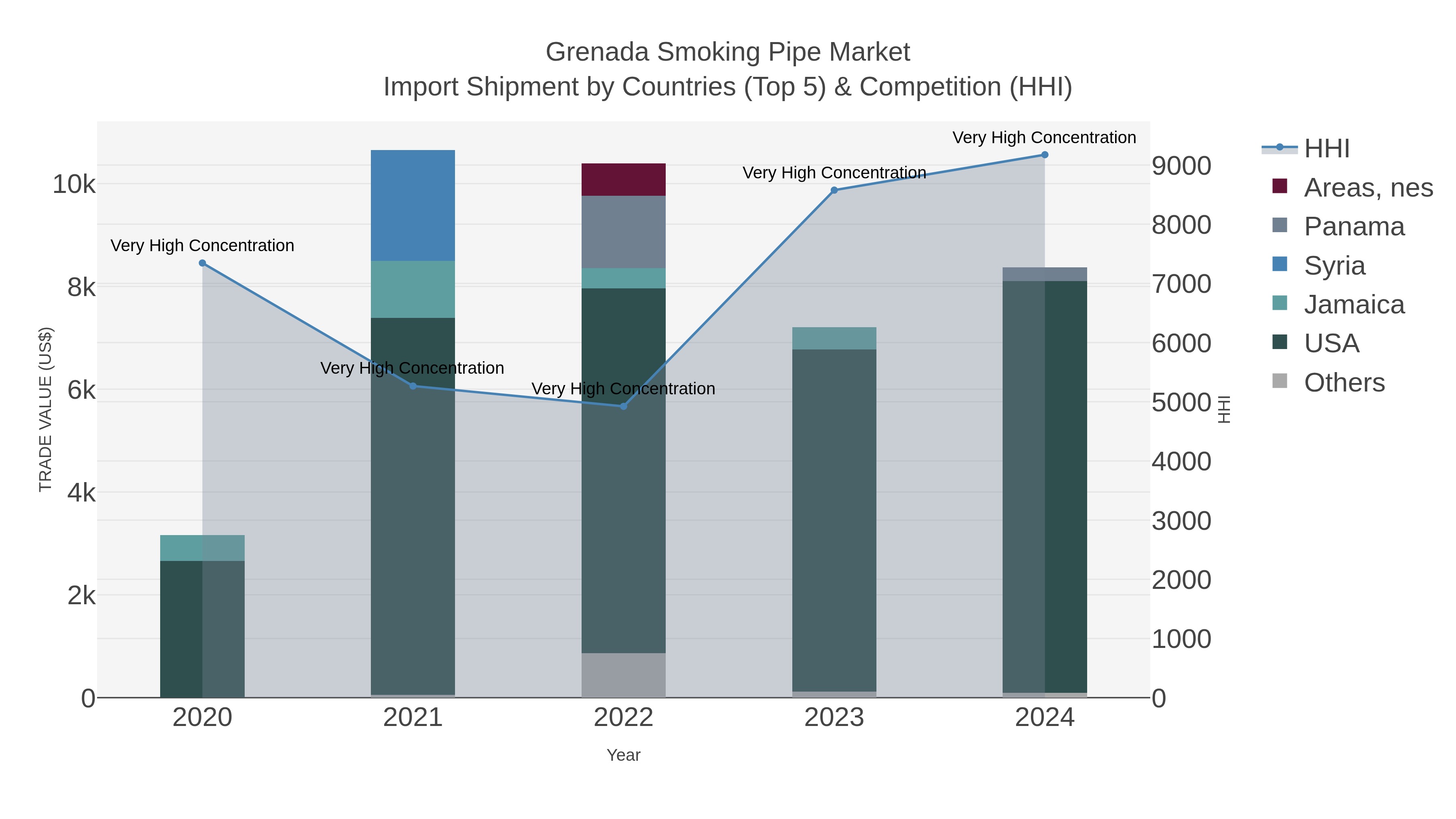 Grenada Smoking Pipe Market Import Shipment by Countries (Top 5) & Competition (HHI)