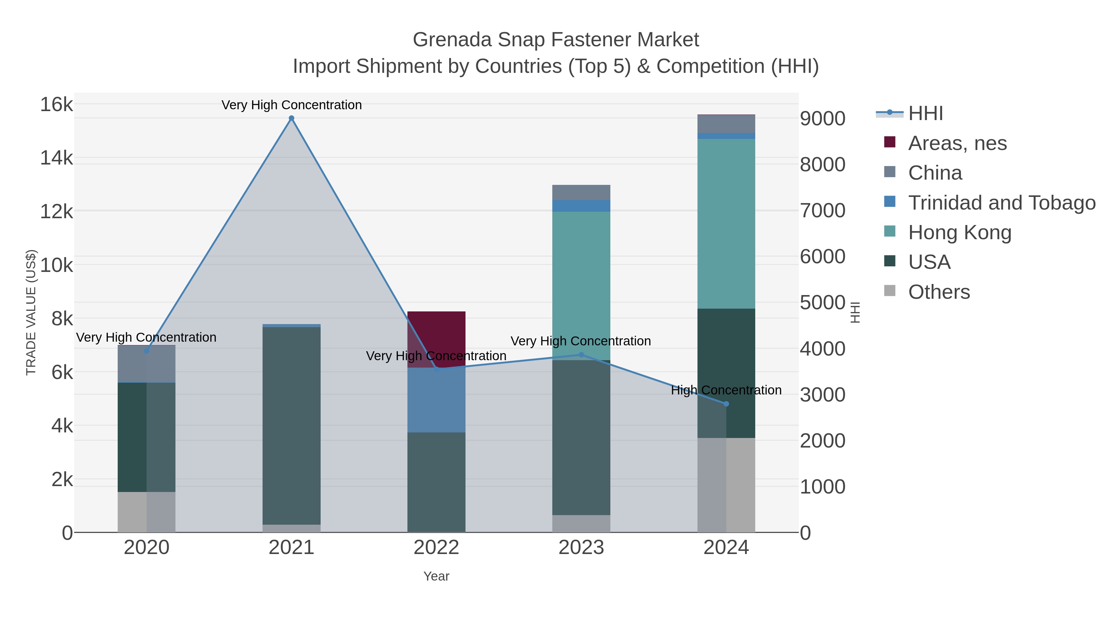 Grenada Snap Fastener Market Import Shipment by Countries (Top 5) & Competition (HHI)