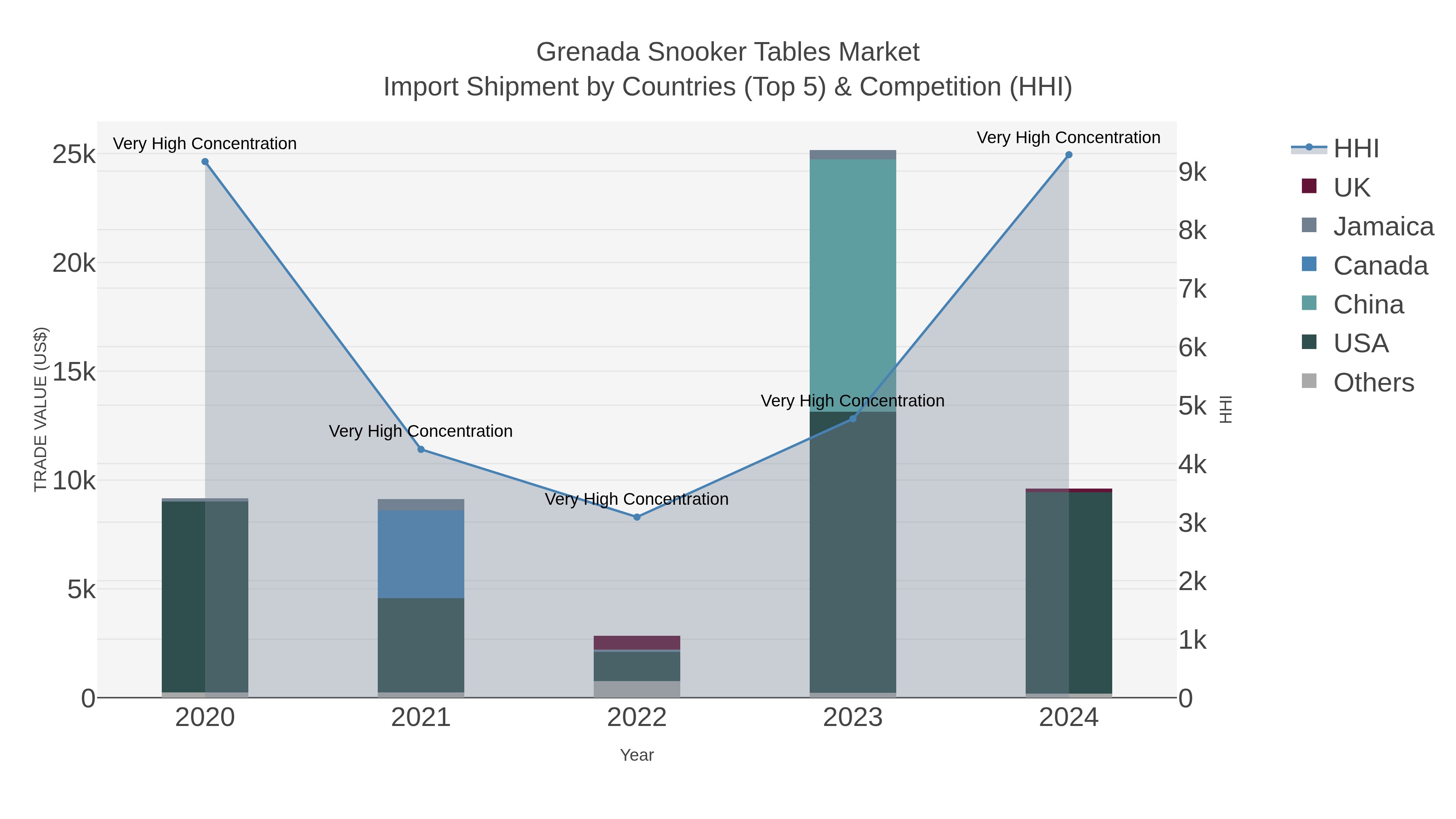 Grenada Snooker Tables Market Import Shipment by Countries (Top 5) & Competition (HHI)