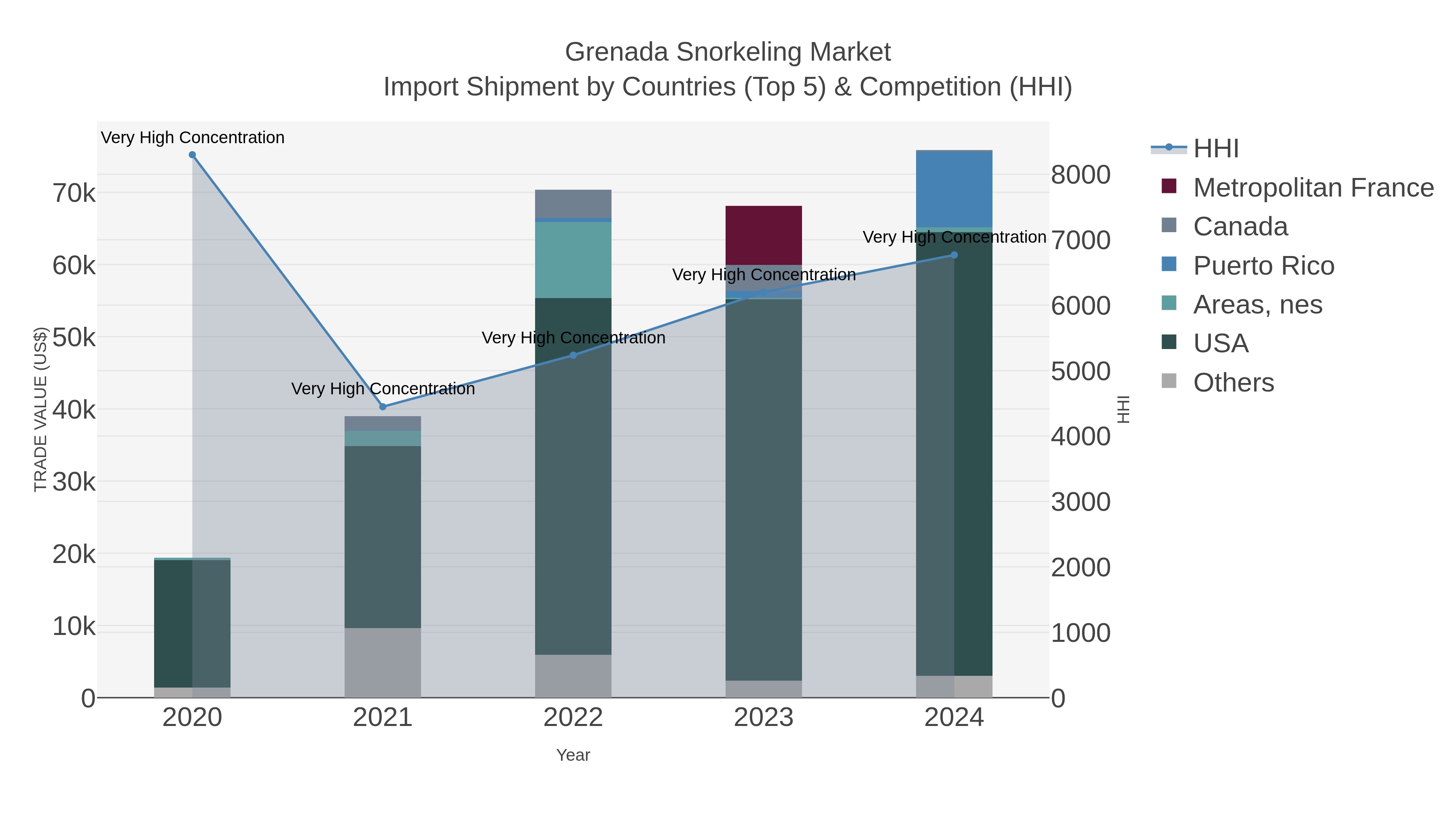 Grenada Snorkeling Market Import Shipment by Countries (Top 5) & Competition (HHI)